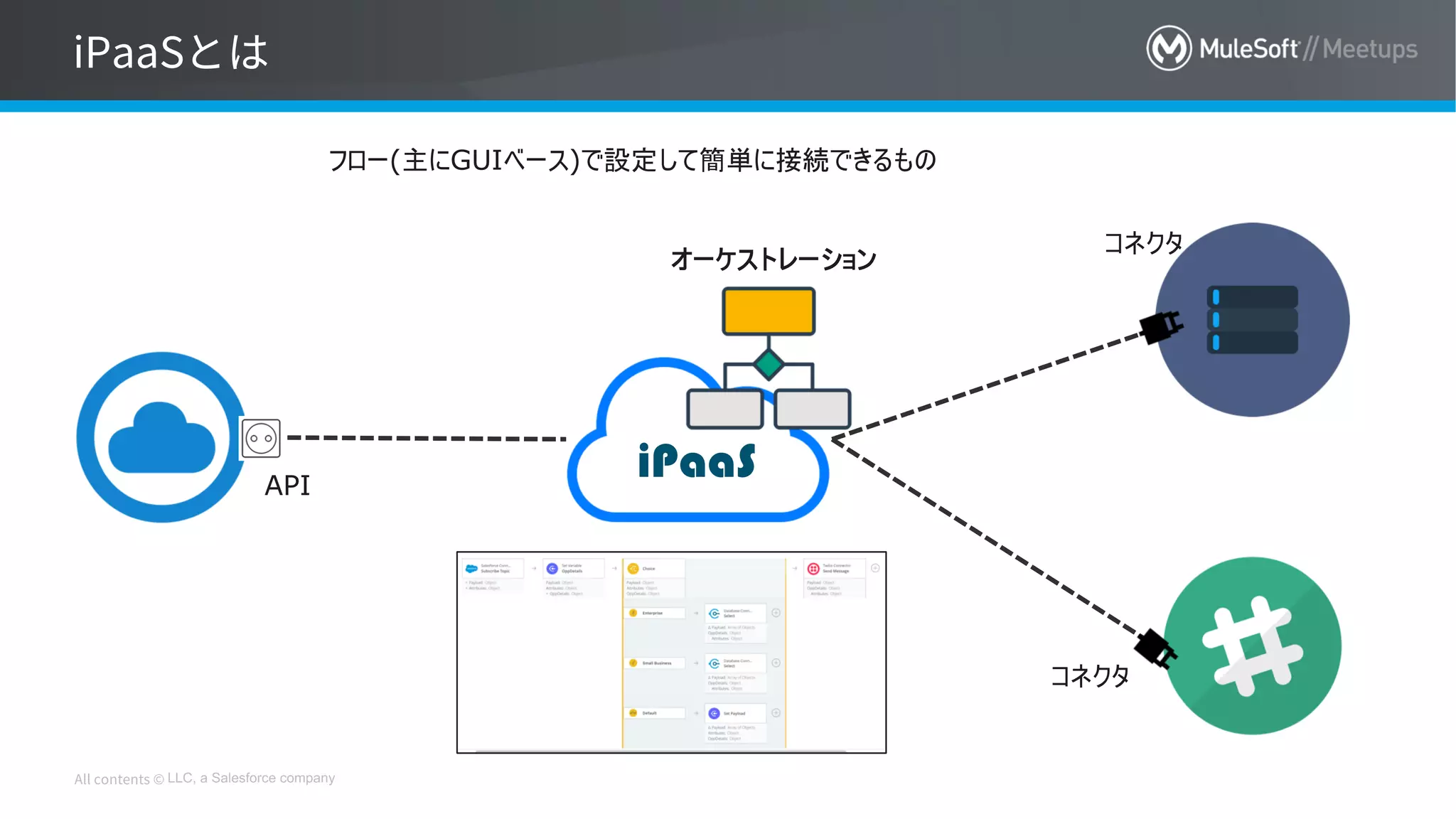 LLC, a Salesforce company
フロー(主にGUIベース)で設定して簡単に接続できるもの
コネクタ
コネクタ
API
iPaaS
オーケストレーション
 