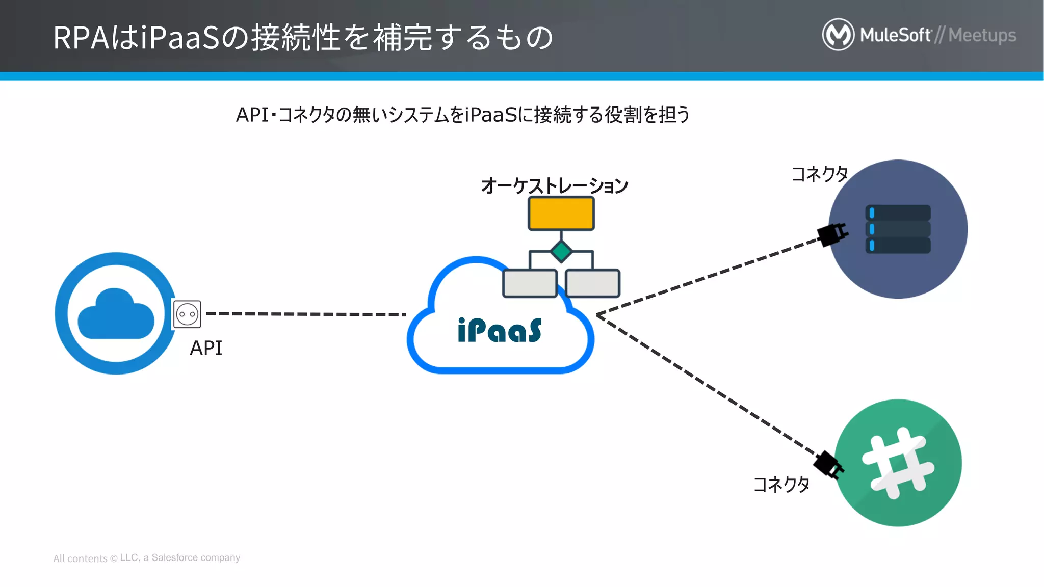 LLC, a Salesforce company
API・コネクタの無いシステムをiPaaSに接続する役割を担う
コネクタ
コネクタ
API
iPaaS
オーケストレーション
 