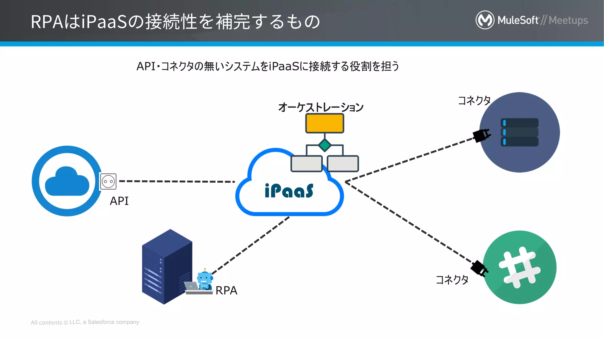 LLC, a Salesforce company
API・コネクタの無いシステムをiPaaSに接続する役割を担う
コネクタ
コネクタ
API
iPaaS
オーケストレーション
RPA
 