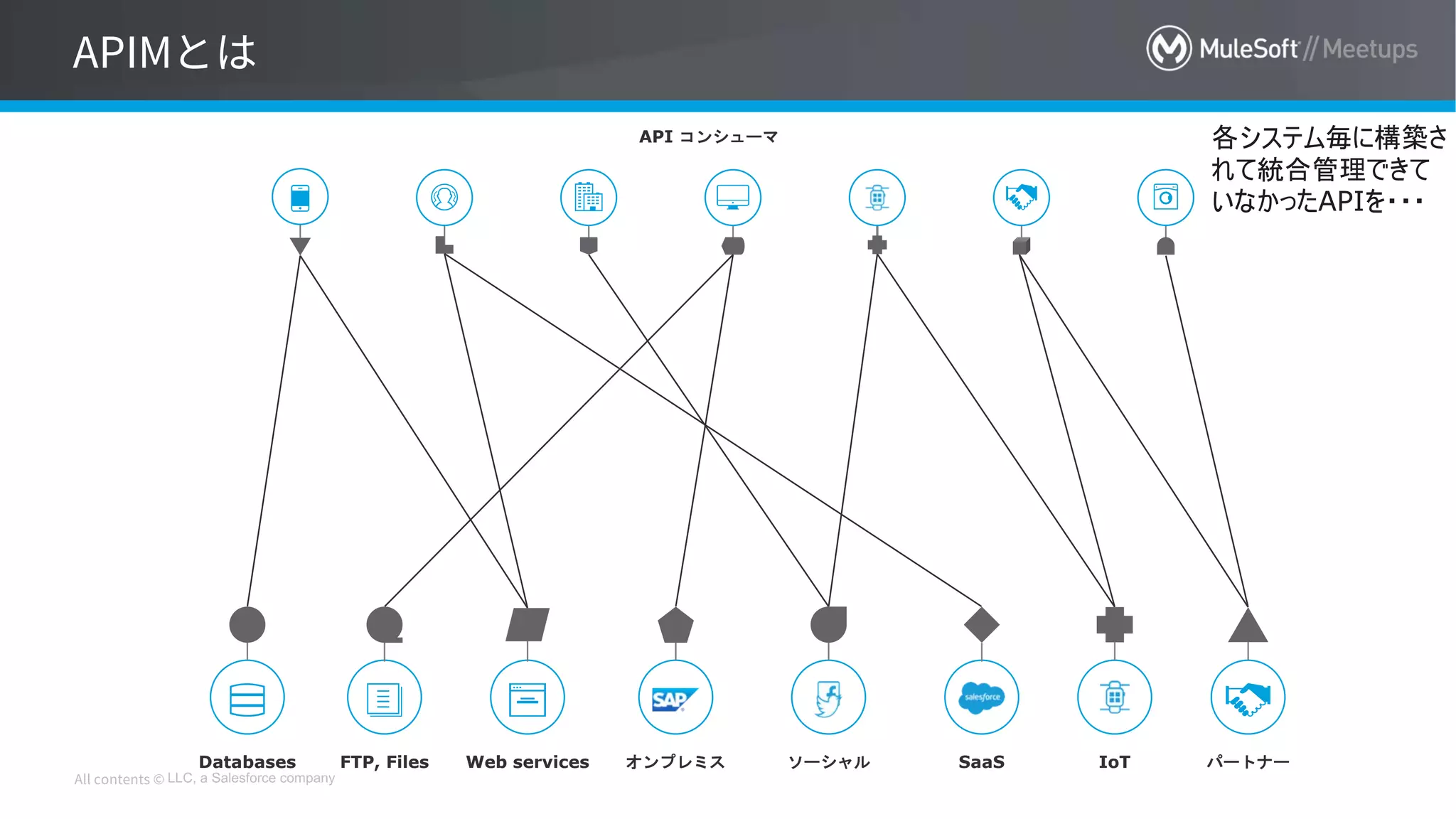 LLC, a Salesforce company
オンプレミスFTP, Files Web services SaaSソーシャル IoTDatabases パートナー
API コンシューマ 各システム毎に構築さ
れて統合管理できて
いなかったAPIを・・・
 