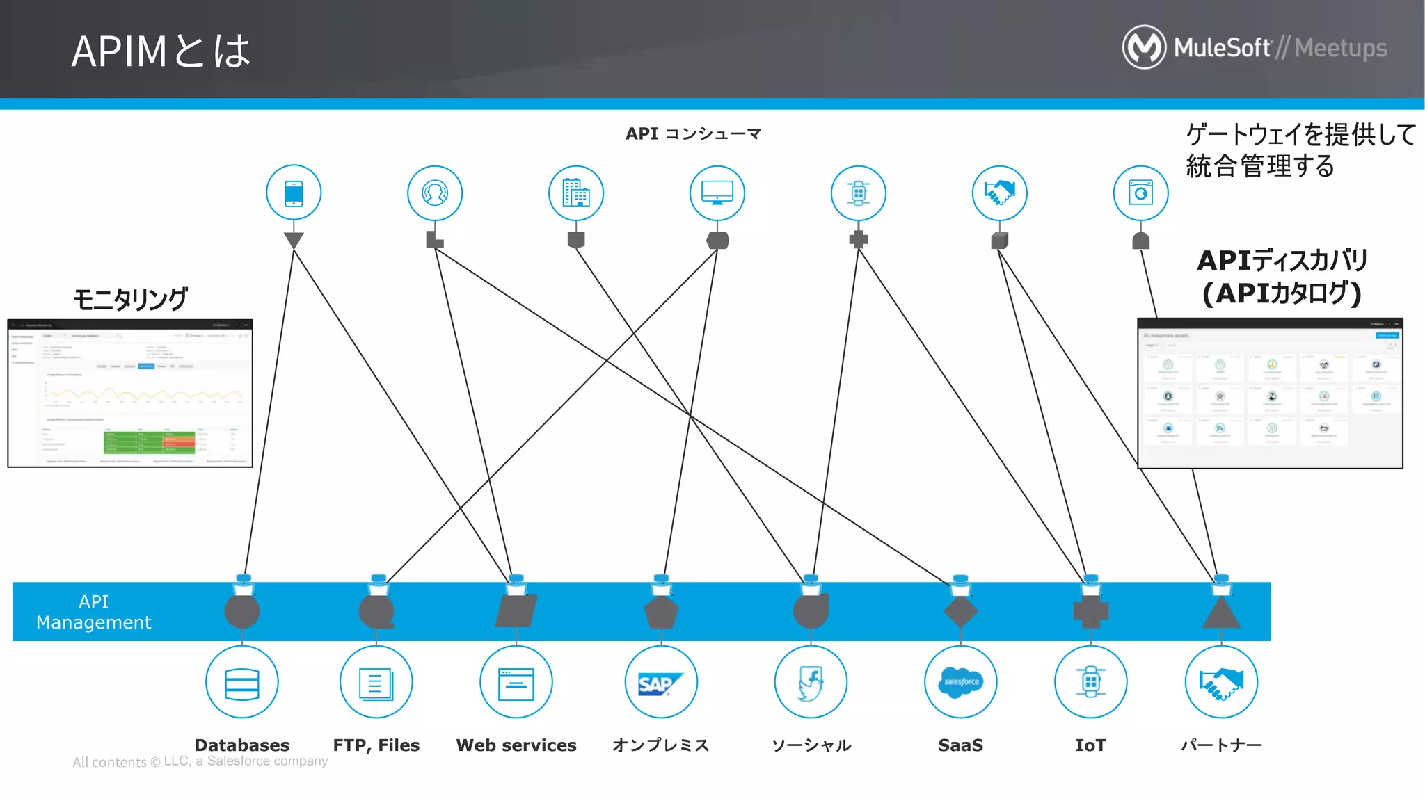 LLC, a Salesforce company
API
Management
オンプレミスFTP, Files Web services SaaSソーシャル IoTDatabases パートナー
API コンシューマ ゲートウェイを提供して
統合管理する
モニタリング
APIディスカバリ
(APIカタログ)
 