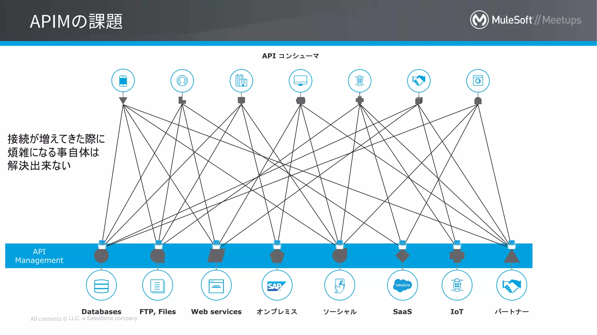 LLC, a Salesforce company
API
Management
オンプレミスFTP, Files Web services SaaSソーシャル IoTDatabases パートナー
API コンシューマ
接続が増えてきた際に
煩雑になる事自体は
解決出来ない
 