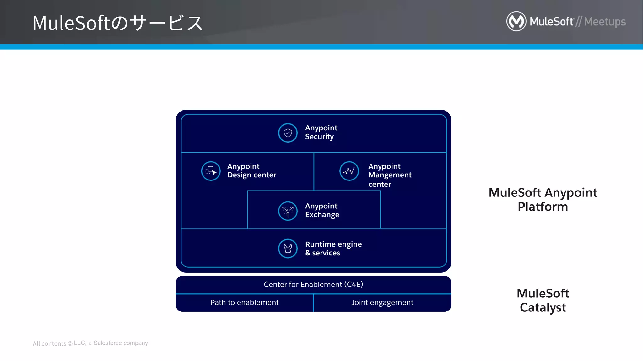 LLC, a Salesforce company
Anypoint
Security
Anypoint
Design center
Anypoint
Exchange
Runtime engine
& services
Path to enablement Joint engagement
Center for Enablement (C4E)
Anypoint
Mangement
center
MuleSoft Anypoint
Platform
MuleSoft
Catalyst
 