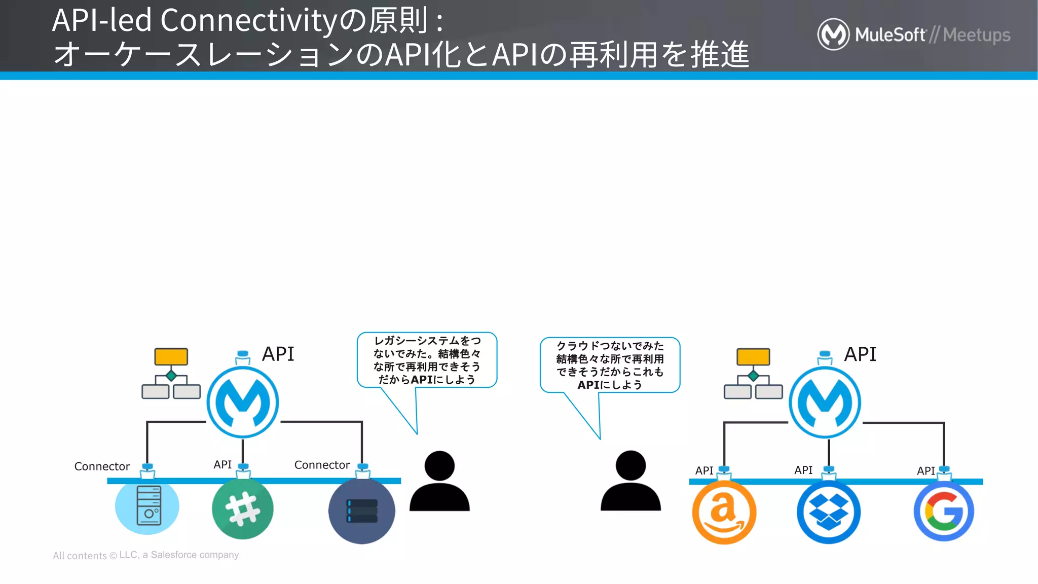 LLC, a Salesforce company
API Connector
API
レガシーシステムをつ
ないでみた。結構色々
な所で再利用できそう
だからAPIにしよう
Connector
API
クラウドつないでみた
結構色々な所で再利用
できそうだからこれも
APIにしよう
API API API
 