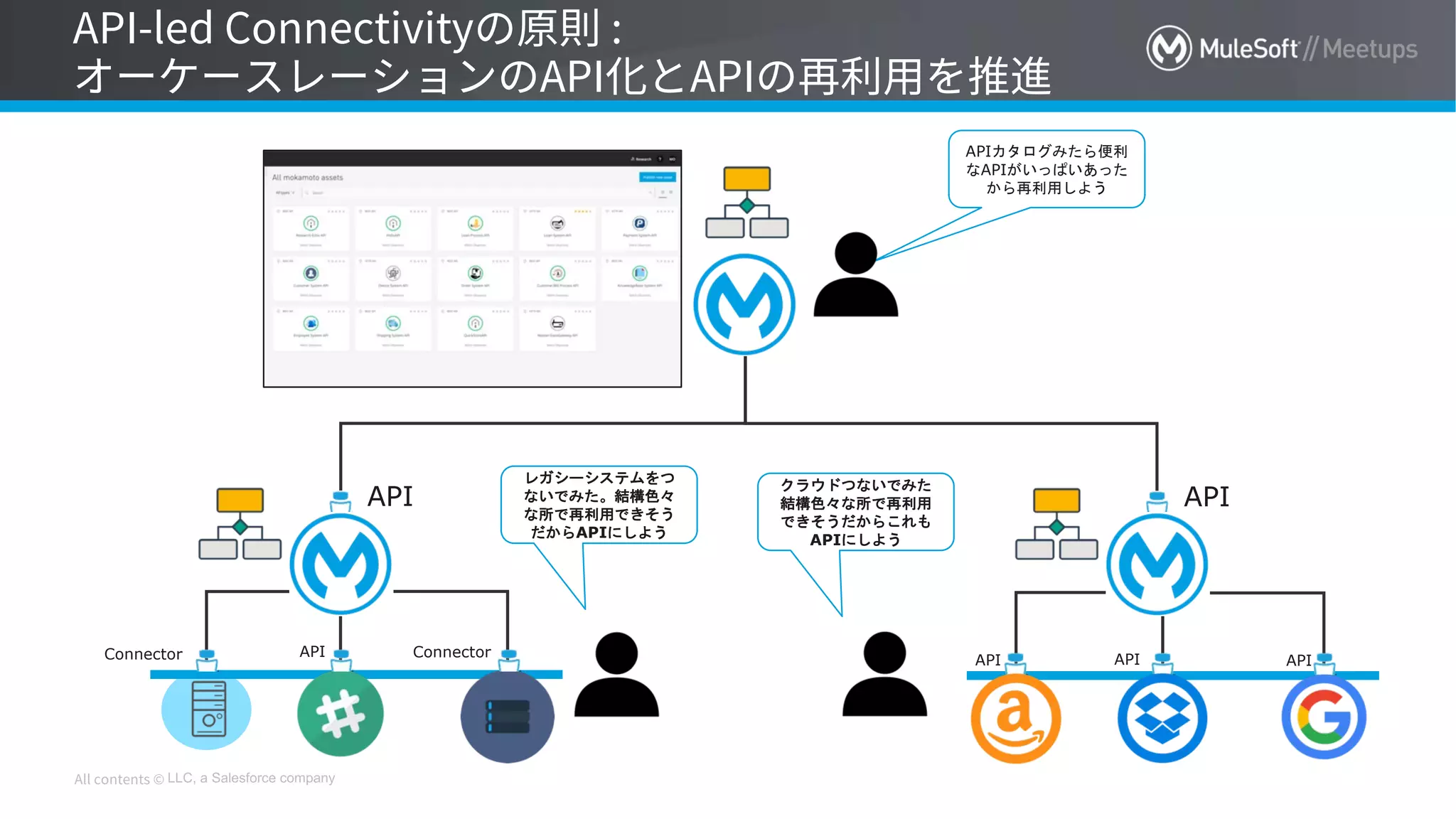 LLC, a Salesforce company
API Connector
API
レガシーシステムをつ
ないでみた。結構色々
な所で再利用できそう
だからAPIにしよう
Connector
API
クラウドつないでみた
結構色々な所で再利用
できそうだからこれも
APIにしよう
API API API
APIカタログみたら便利
なAPIがいっぱいあった
から再利用しよう
 