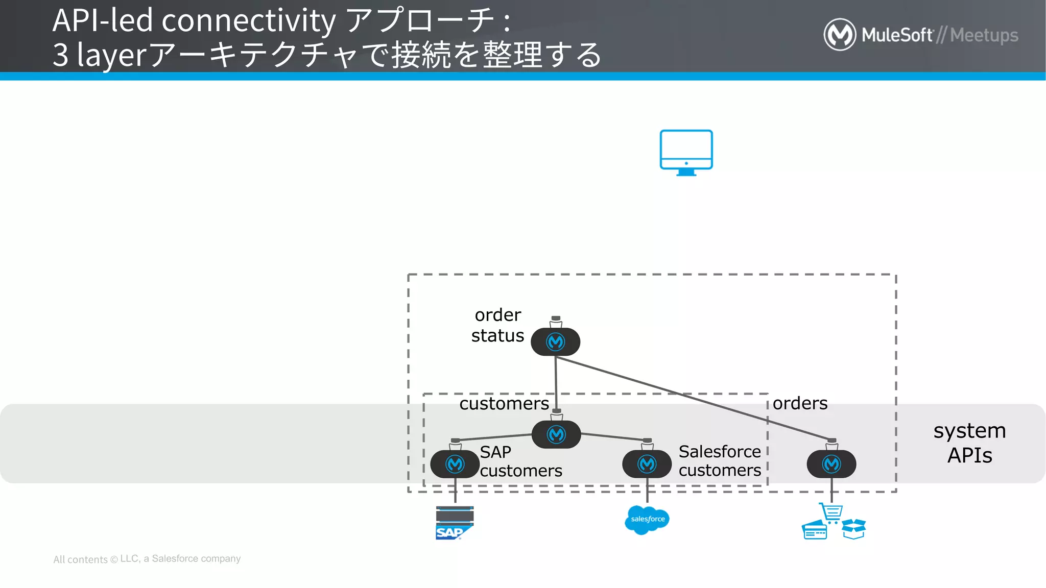 LLC, a Salesforce company
system
APIs
customers
SAP
customers
Salesforce
customers
orders
order
status
 
