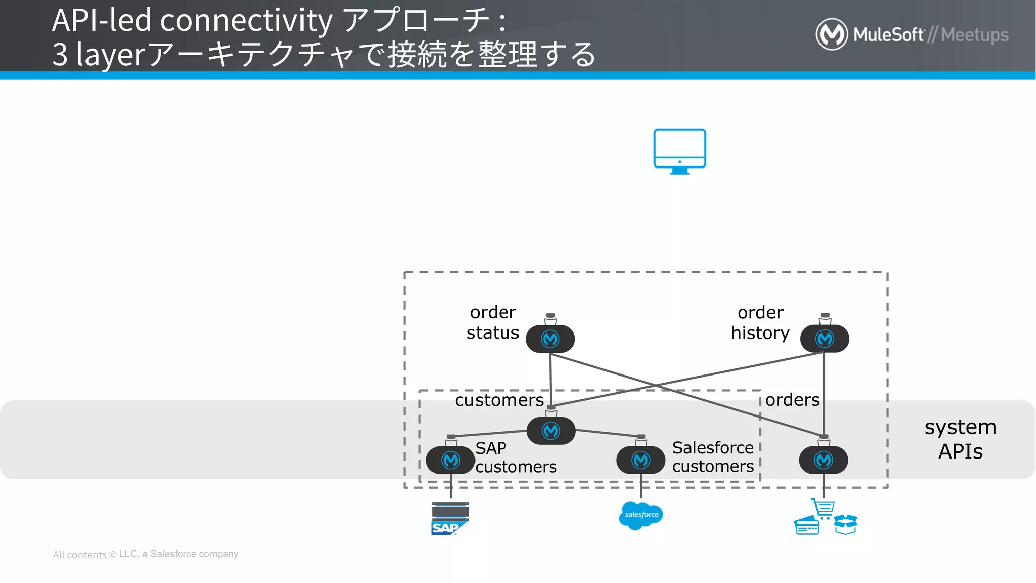 LLC, a Salesforce company
system
APIs
customers
SAP
customers
Salesforce
customers
orders
order
status
order
history
 
