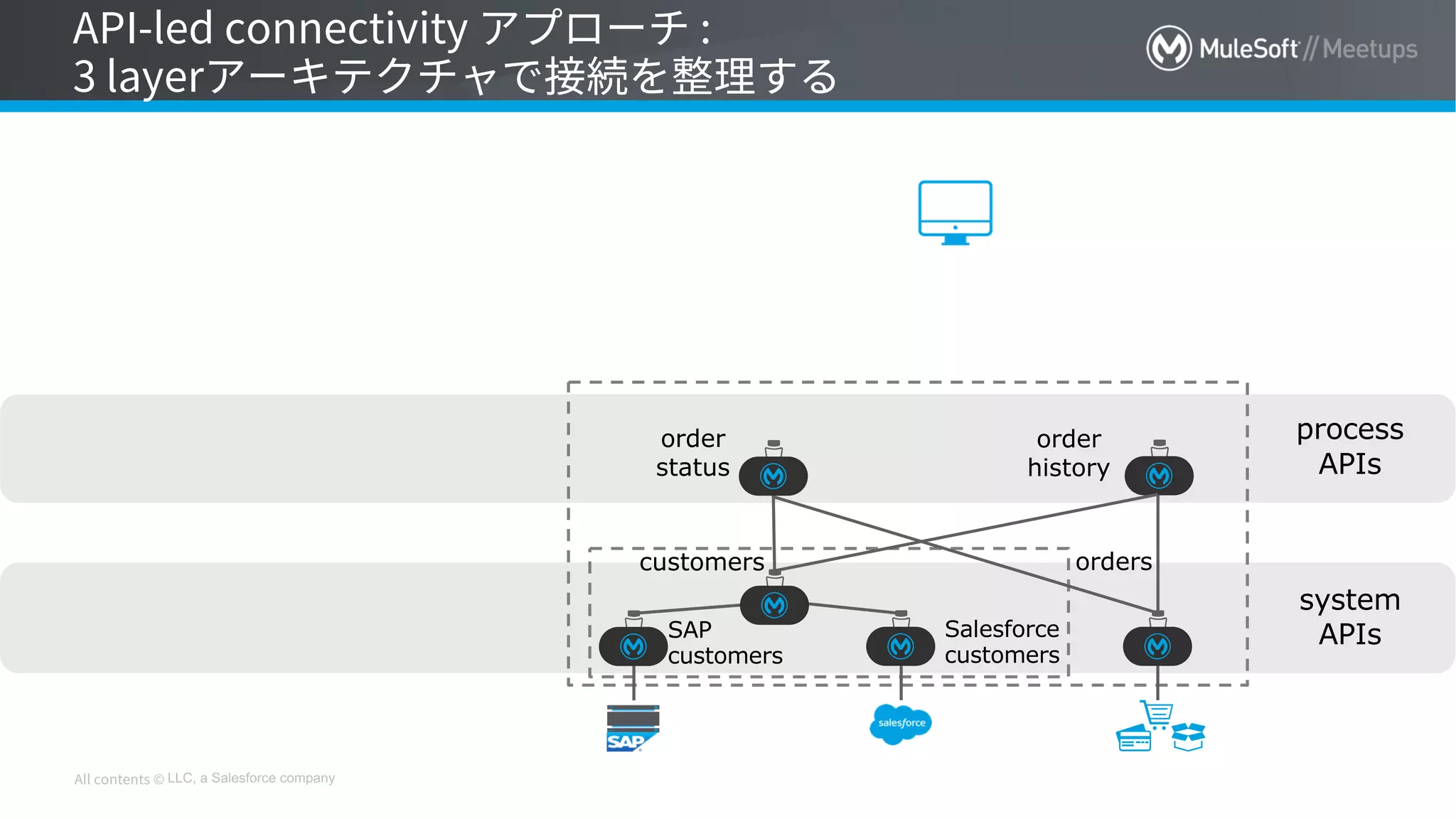 LLC, a Salesforce company
system
APIs
process
APIs
customers
SAP
customers
Salesforce
customers
orders
order
status
order
history
 
