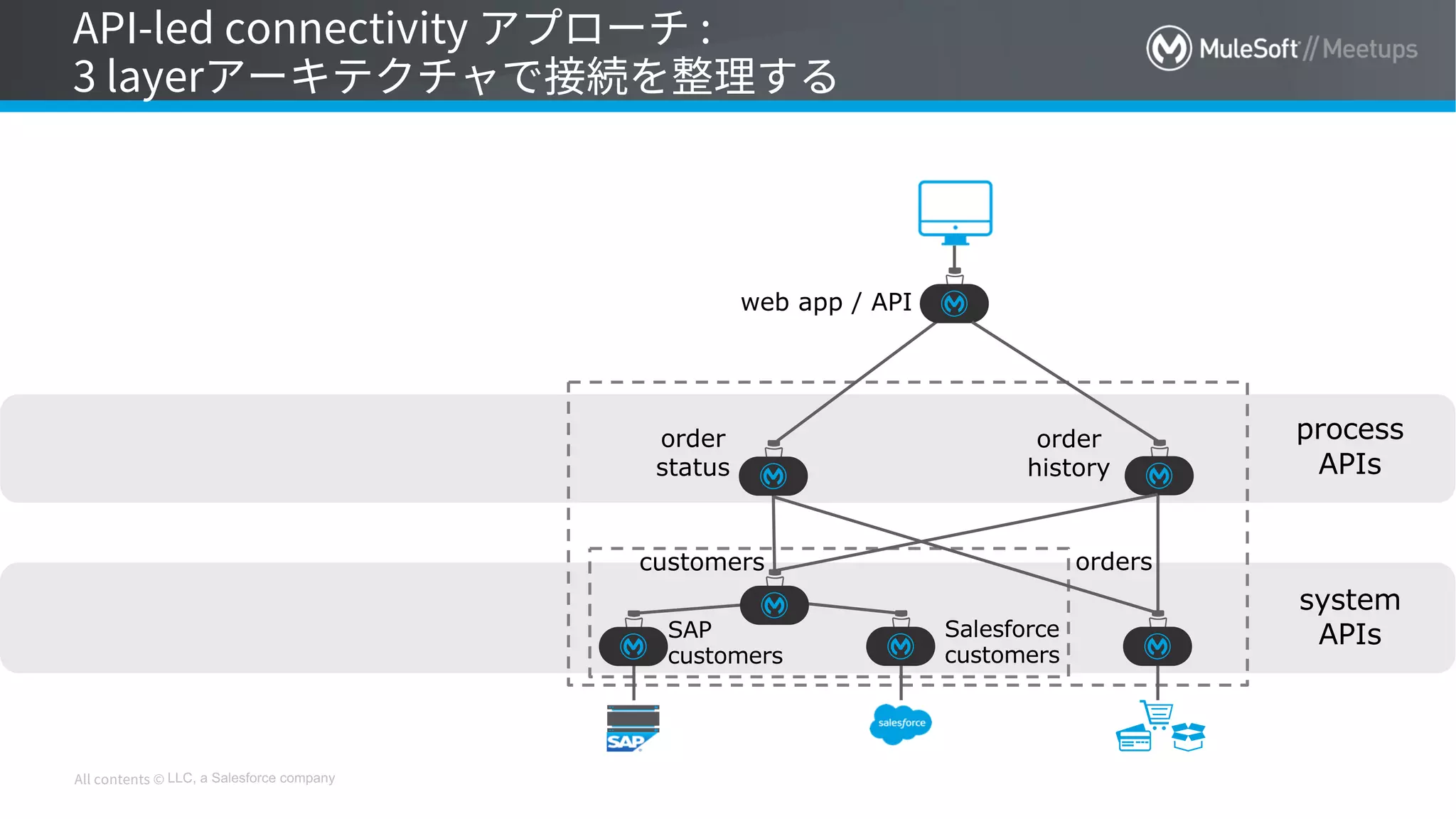 LLC, a Salesforce company
system
APIs
process
APIs
customers
SAP
customers
Salesforce
customers
orders
order
status
order
history
web app / API
 