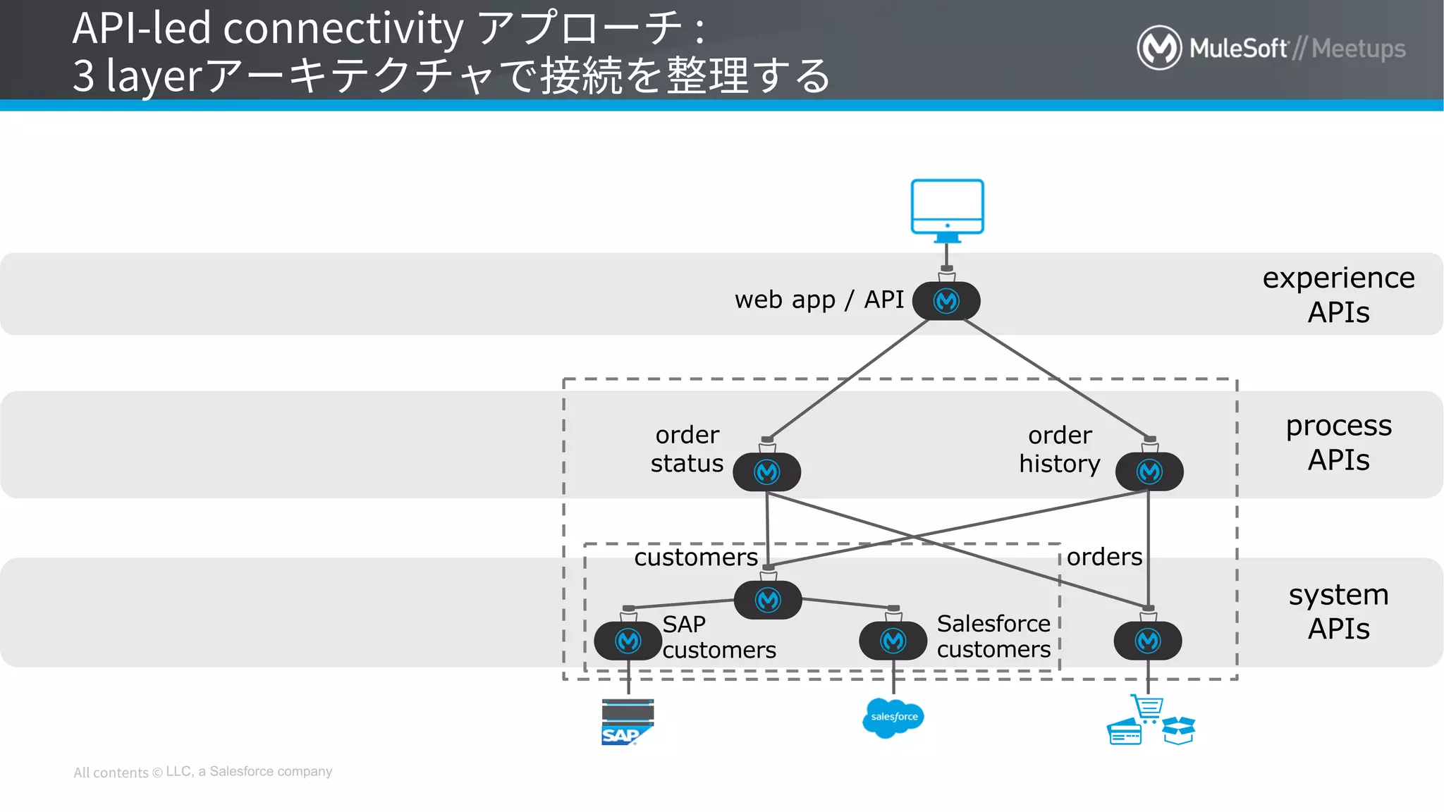 LLC, a Salesforce company
system
APIs
process
APIs
experience
APIs
customers
SAP
customers
Salesforce
customers
orders
order
status
order
history
web app / API
 