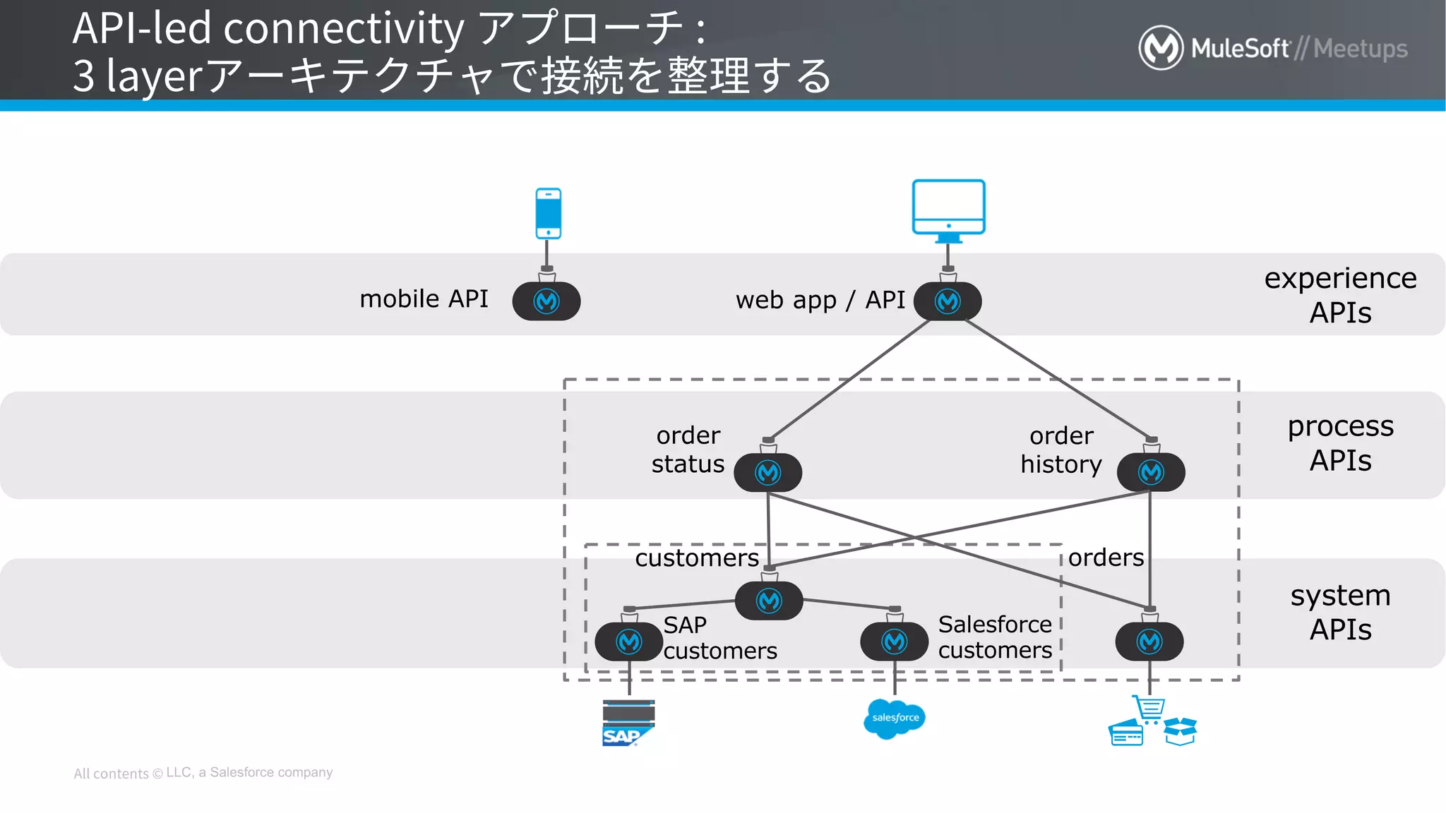 LLC, a Salesforce company
system
APIs
process
APIs
experience
APIs
customers
SAP
customers
Salesforce
customers
orders
order
status
order
history
web app / APImobile API
 