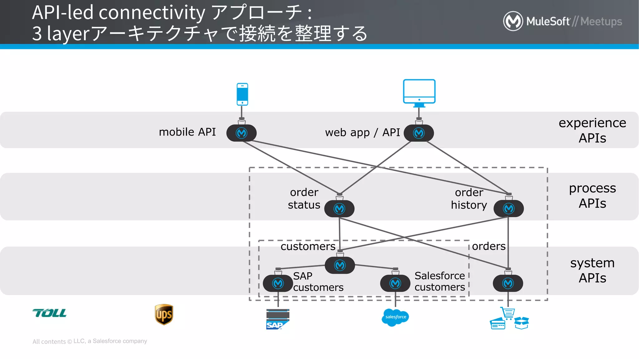 LLC, a Salesforce company
system
APIs
process
APIs
experience
APIs
customers
SAP
customers
Salesforce
customers
orders
order
status
order
history
web app / APImobile API
 