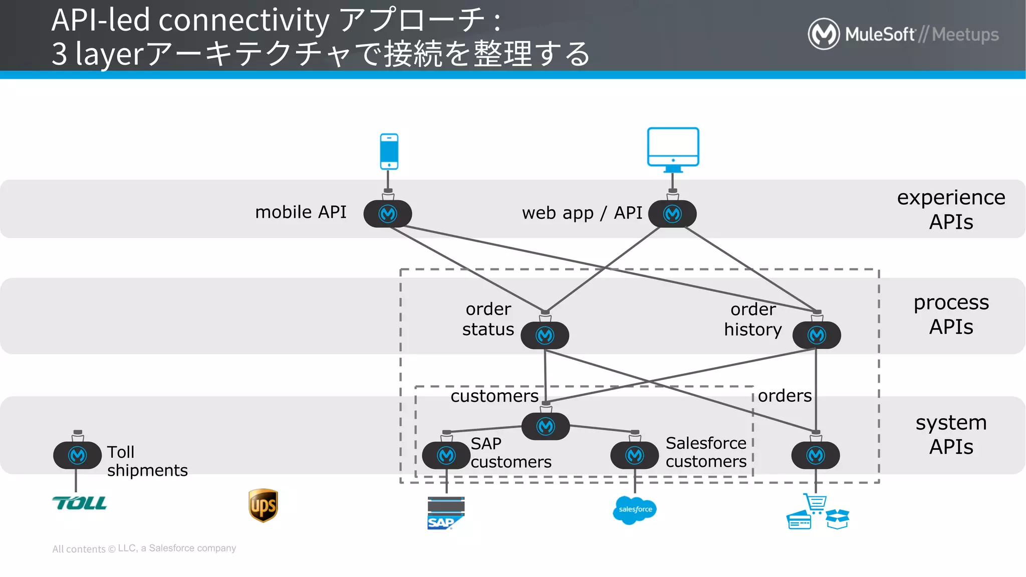 LLC, a Salesforce company
system
APIs
process
APIs
experience
APIs
customers
SAP
customers
Salesforce
customers
orders
order
status
order
history
web app / APImobile API
Toll
shipments
 