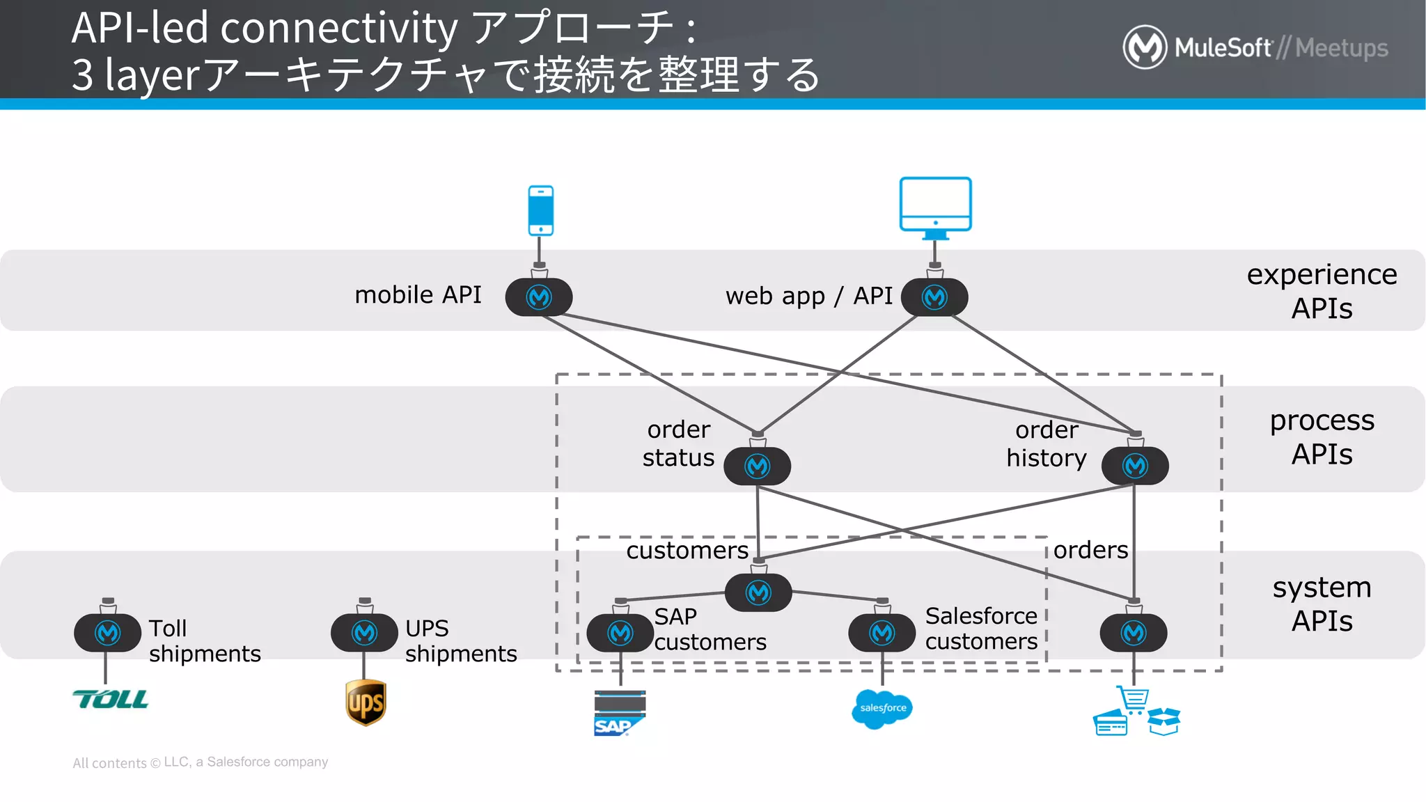 LLC, a Salesforce company
system
APIs
process
APIs
experience
APIs
customers
SAP
customers
Salesforce
customers
orders
order
status
order
history
web app / APImobile API
Toll
shipments
UPS
shipments
 