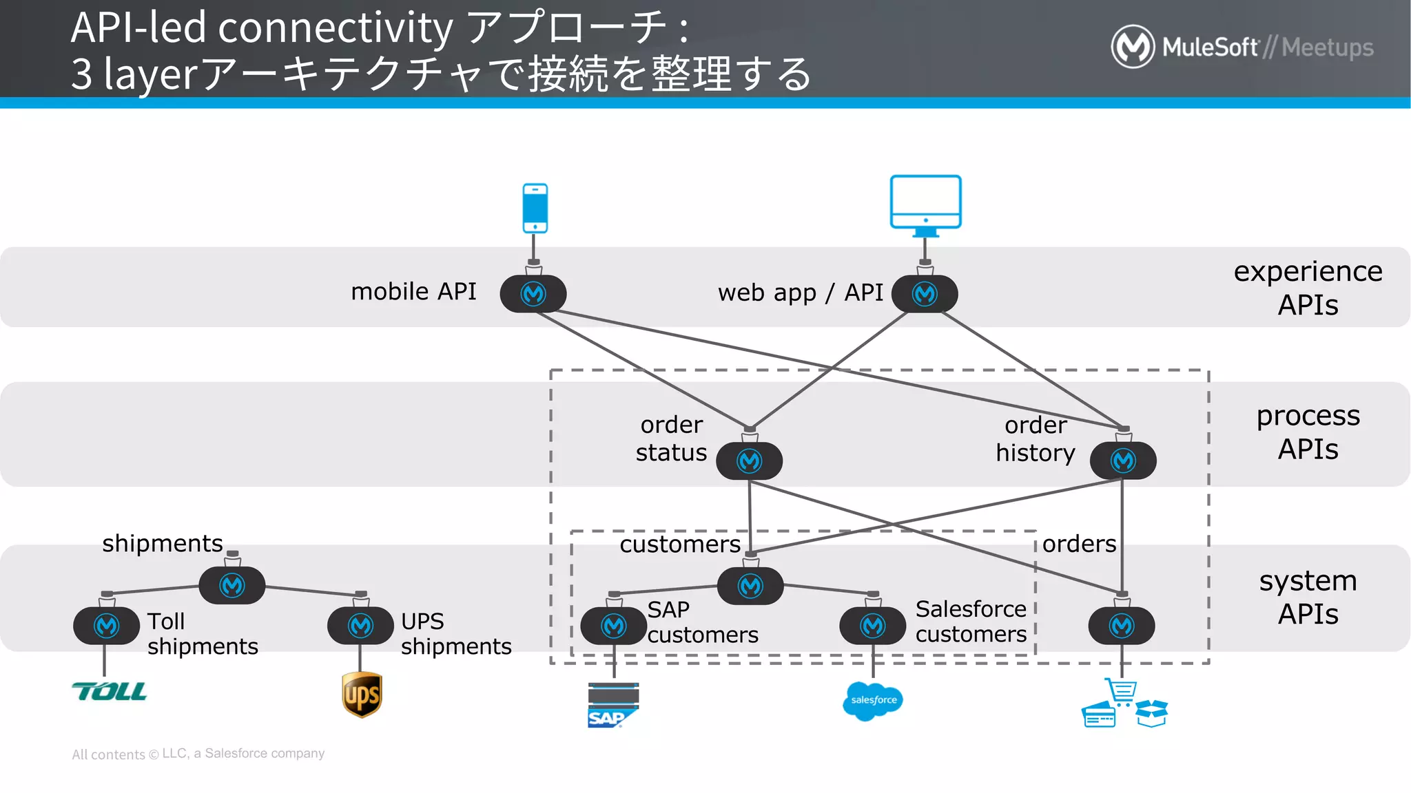 LLC, a Salesforce company
system
APIs
process
APIs
experience
APIs
customers
SAP
customers
Salesforce
customers
orders
order
status
order
history
web app / APImobile API
shipments
Toll
shipments
UPS
shipments
 