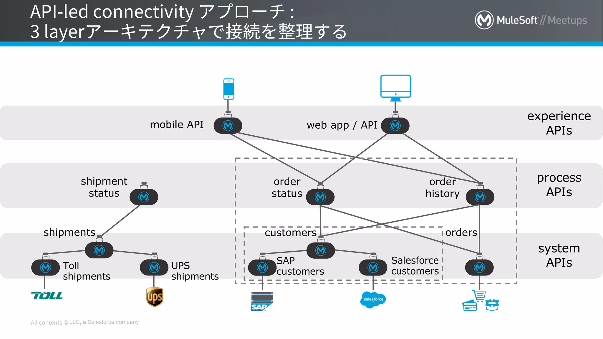 LLC, a Salesforce company
system
APIs
process
APIs
experience
APIs
customers
SAP
customers
Salesforce
customers
orders
order
status
order
history
web app / APImobile API
shipment
status
shipments
Toll
shipments
UPS
shipments
 