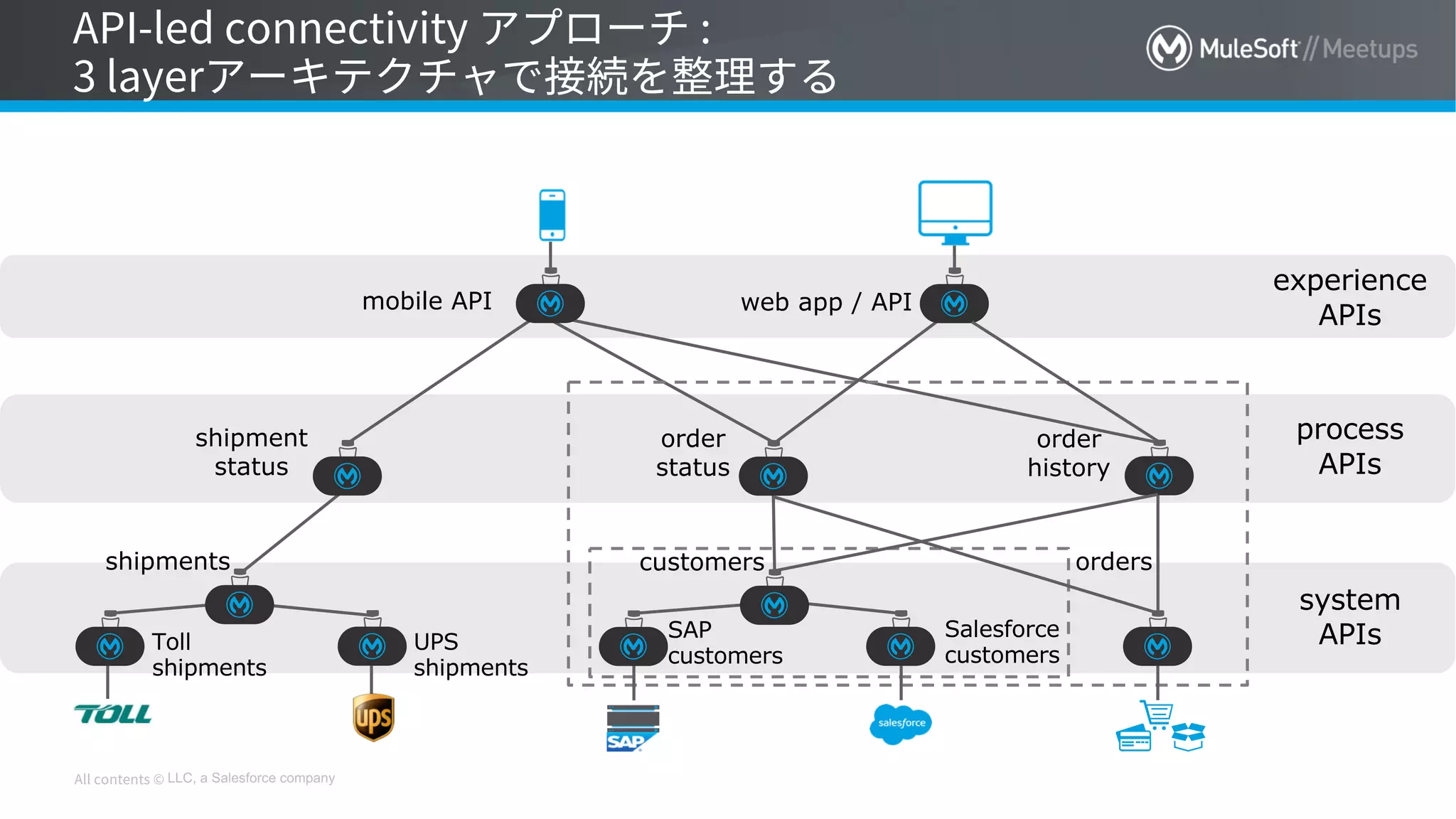 LLC, a Salesforce company
system
APIs
process
APIs
experience
APIs
customers
SAP
customers
Salesforce
customers
orders
order
status
order
history
web app / APImobile API
shipment
status
shipments
Toll
shipments
UPS
shipments
 