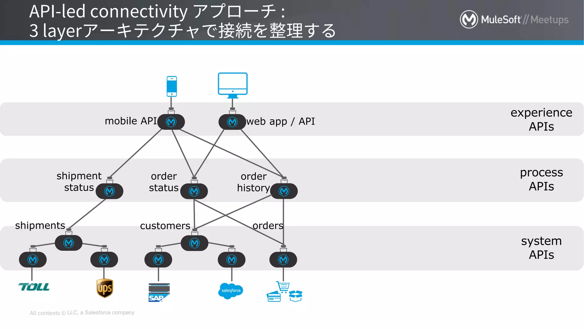 LLC, a Salesforce company
system
APIs
process
APIs
experience
APIs
customers orders
order
status
order
history
web app / APImobile API
shipment
status
shipments
 