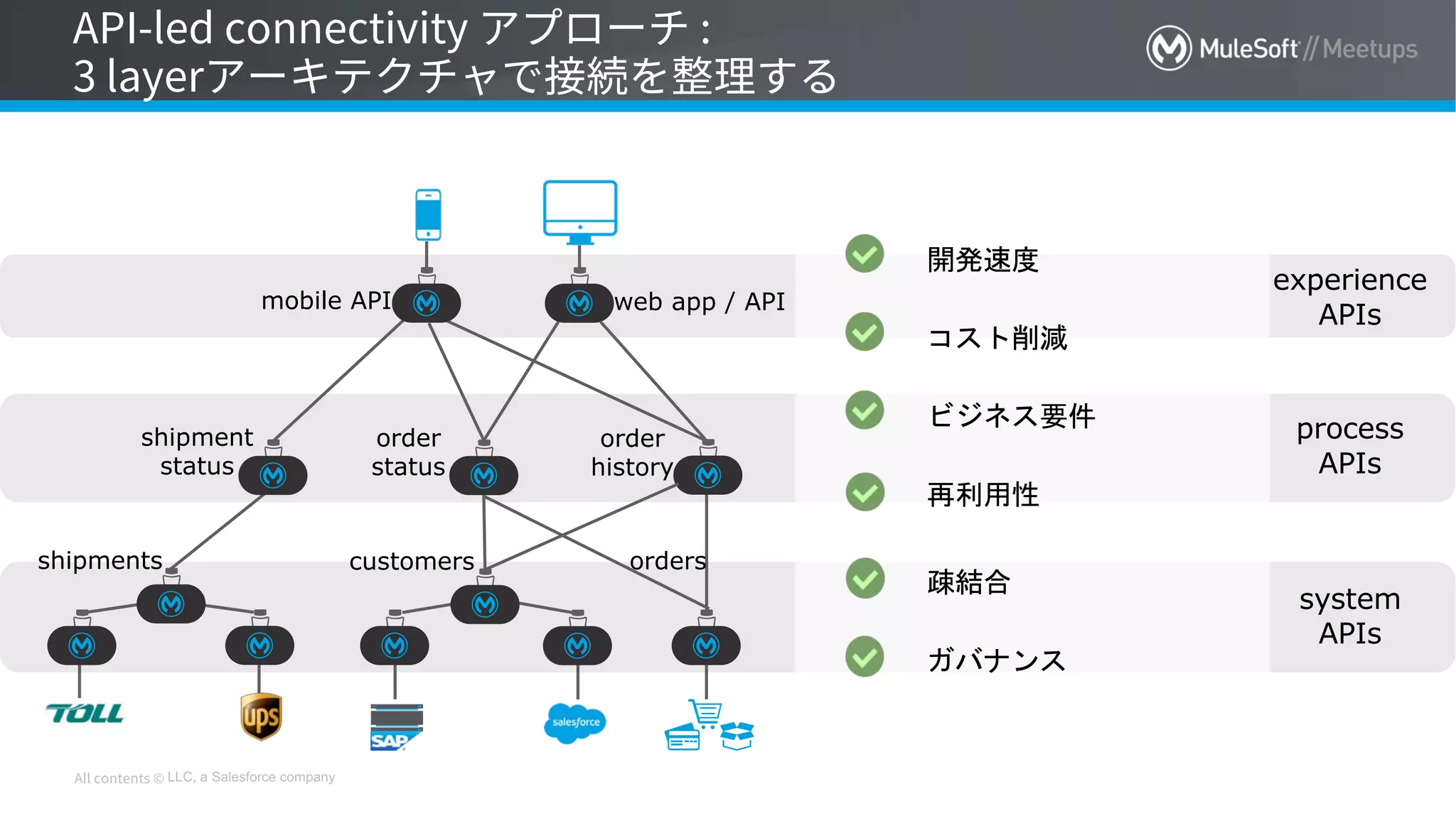 LLC, a Salesforce company
system
APIs
process
APIs
experience
APIs
customers orders
order
status
order
history
web app / APImobile API
shipment
status
shipments
開発速度
コスト削減
ビジネス要件
ガバナンス
疎結合
再利用性
 