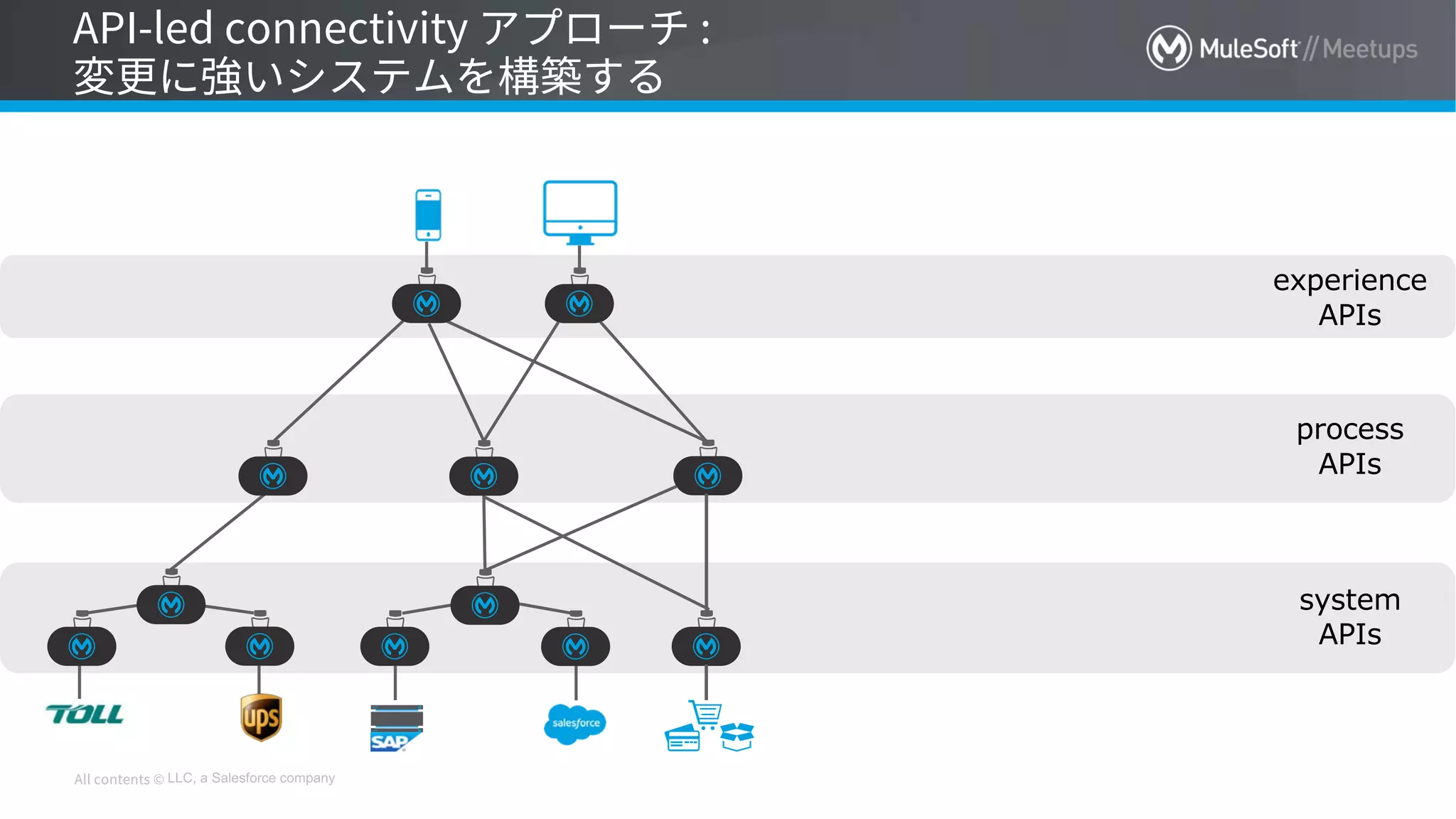 LLC, a Salesforce company
system
APIs
process
APIs
experience
APIs
 