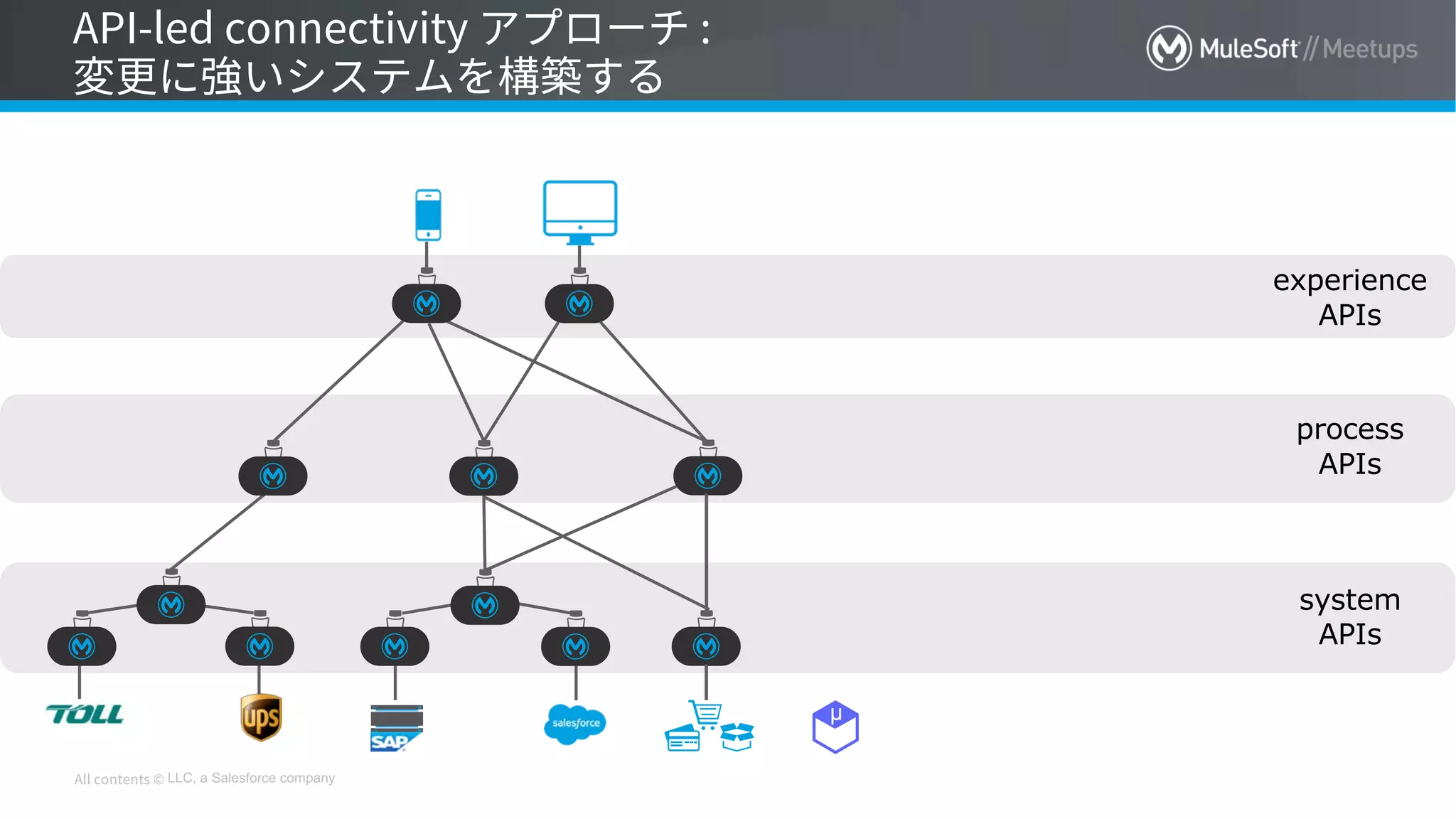 LLC, a Salesforce company
system
APIs
process
APIs
experience
APIs
µ
 