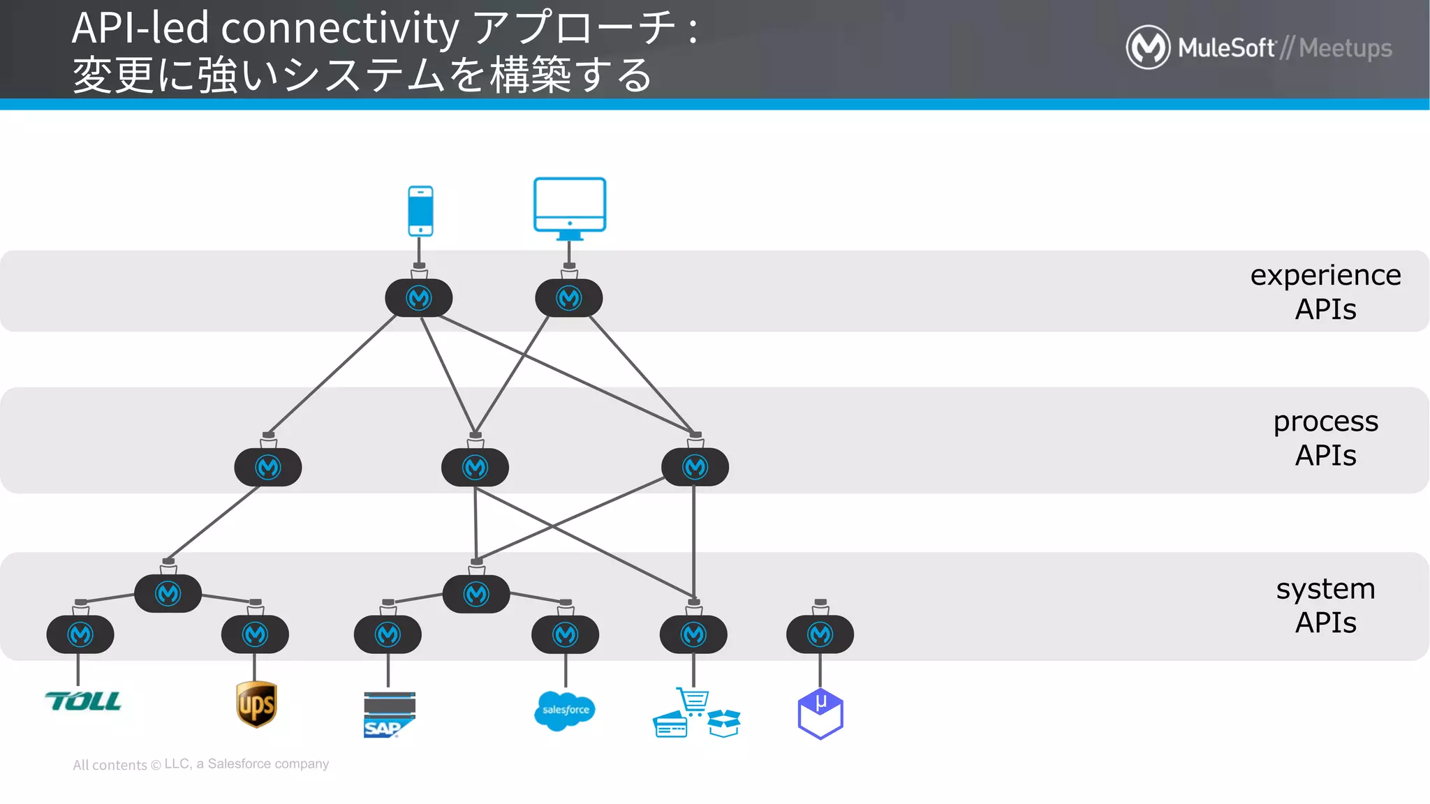 LLC, a Salesforce company
system
APIs
process
APIs
experience
APIs
µ
 