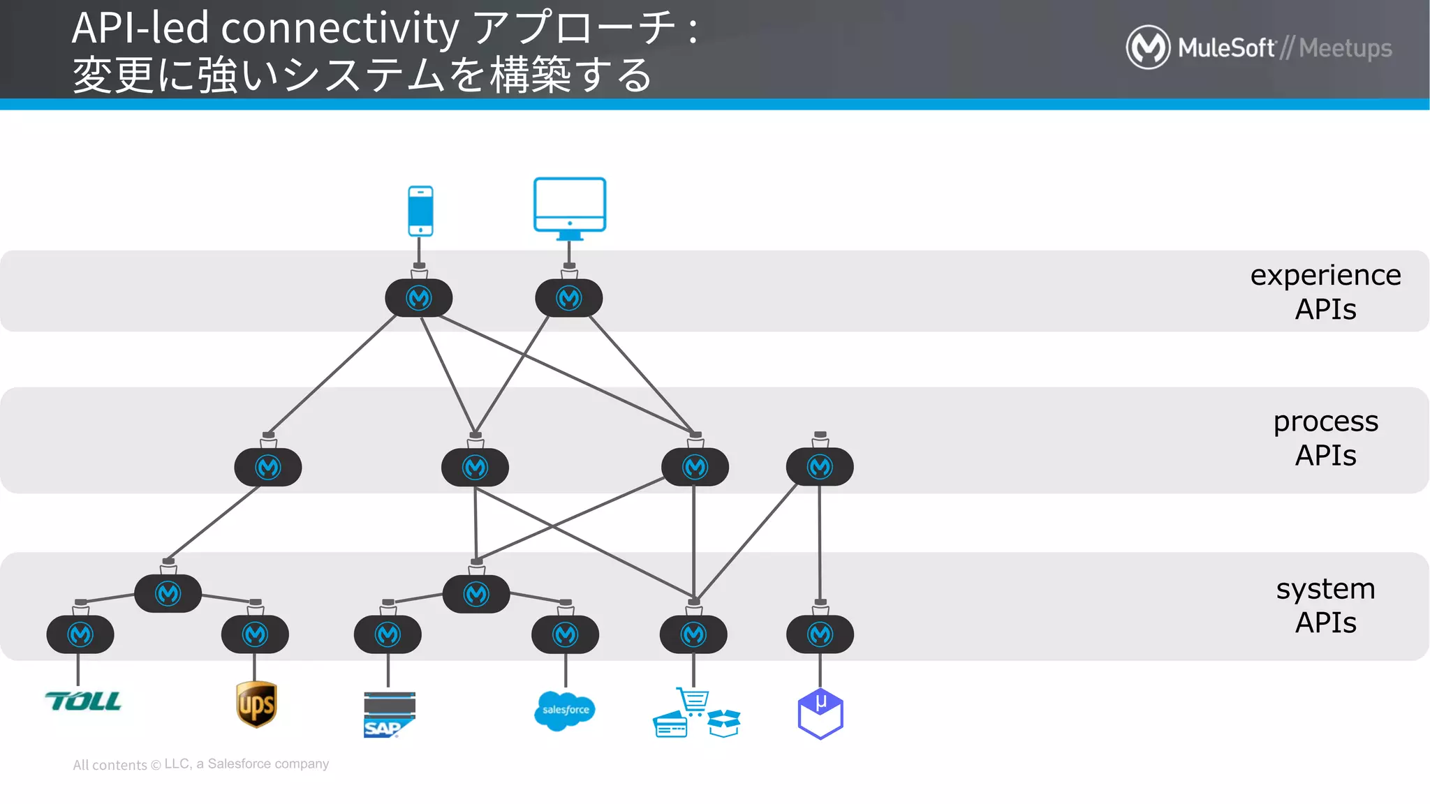 LLC, a Salesforce company
system
APIs
process
APIs
experience
APIs
µ
 