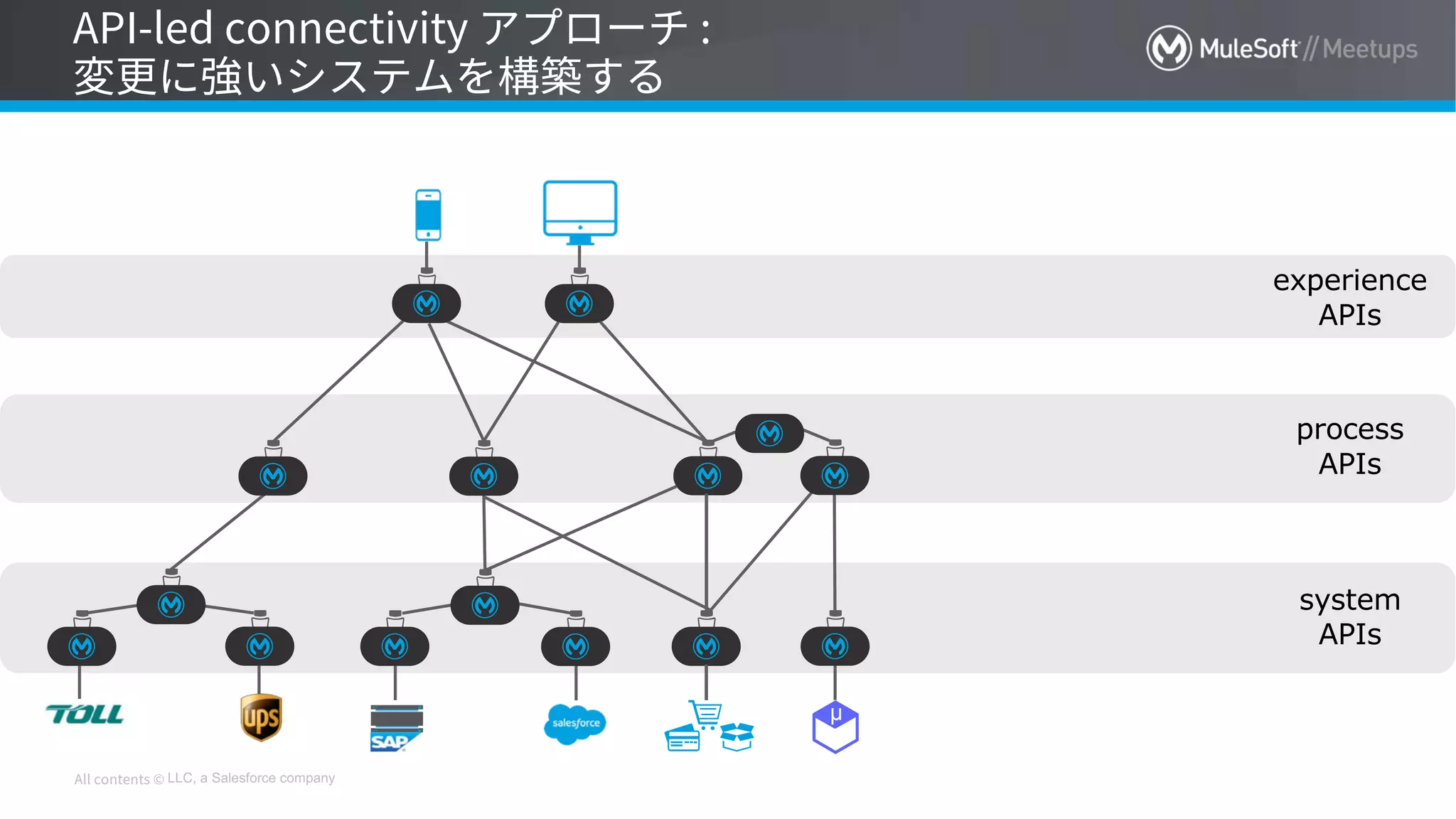 LLC, a Salesforce company
system
APIs
process
APIs
experience
APIs
µ
 