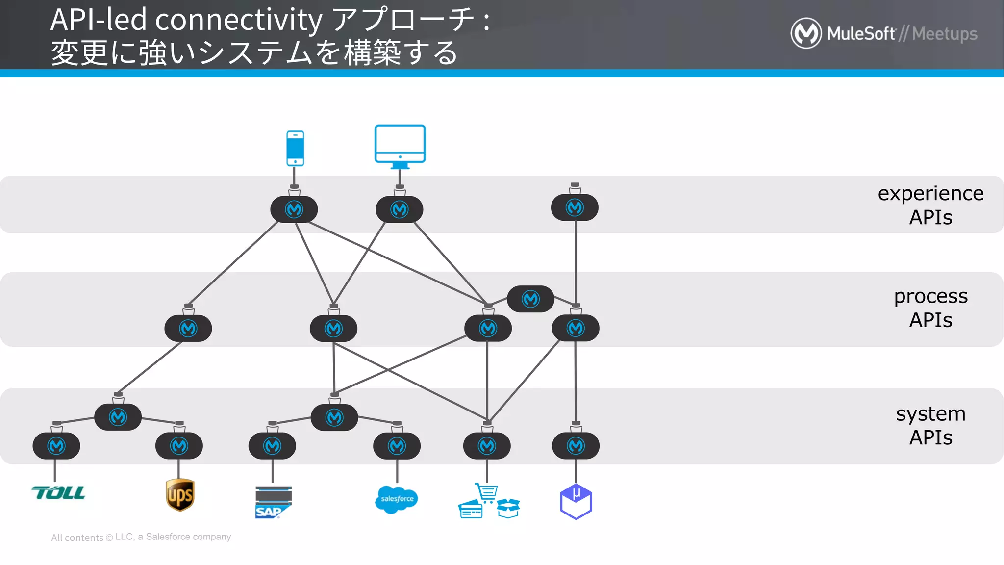 LLC, a Salesforce company
system
APIs
process
APIs
experience
APIs
µ
 