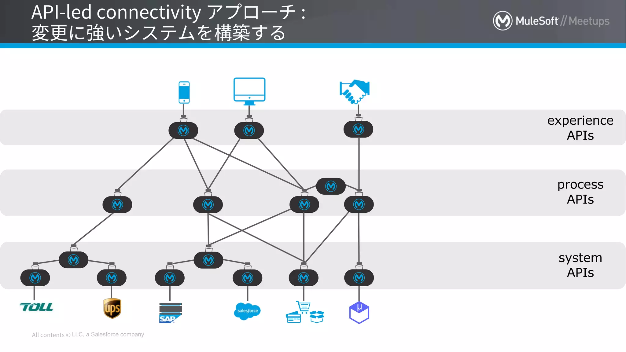 LLC, a Salesforce company
system
APIs
process
APIs
experience
APIs
µ
 
