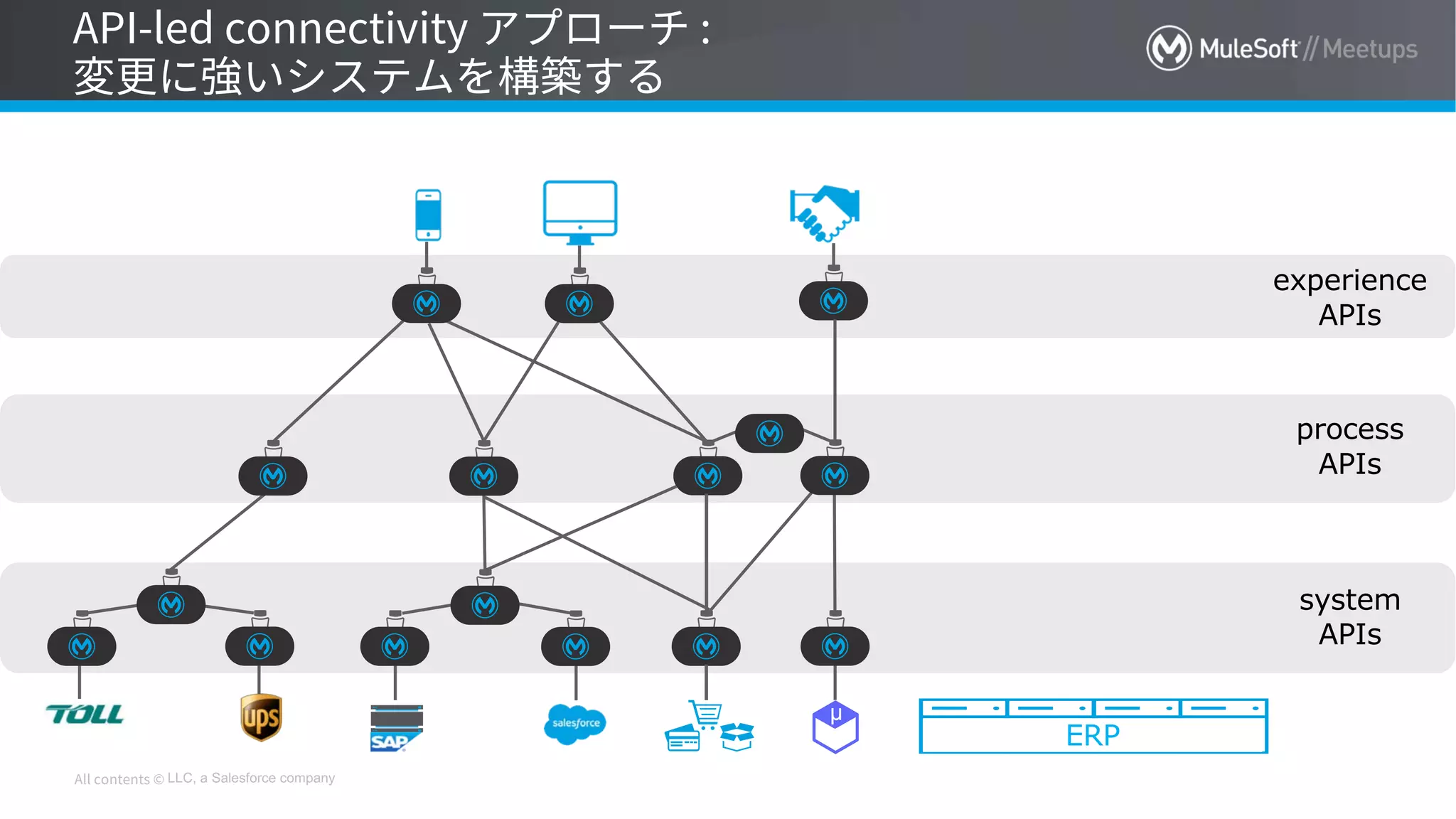 LLC, a Salesforce company
system
APIs
process
APIs
experience
APIs
ERP
µ
 