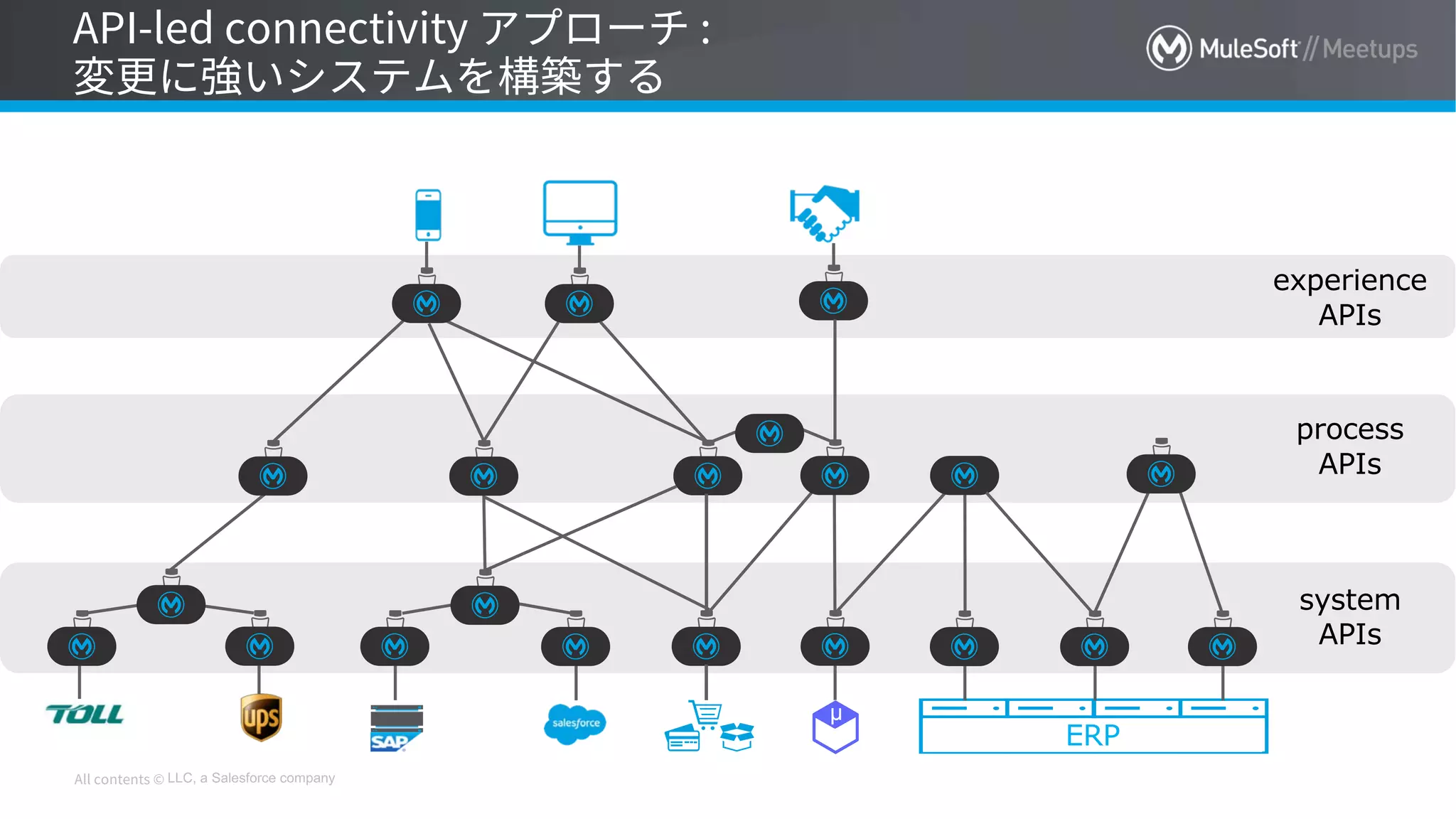 LLC, a Salesforce company
system
APIs
process
APIs
experience
APIs
ERP
µ
 