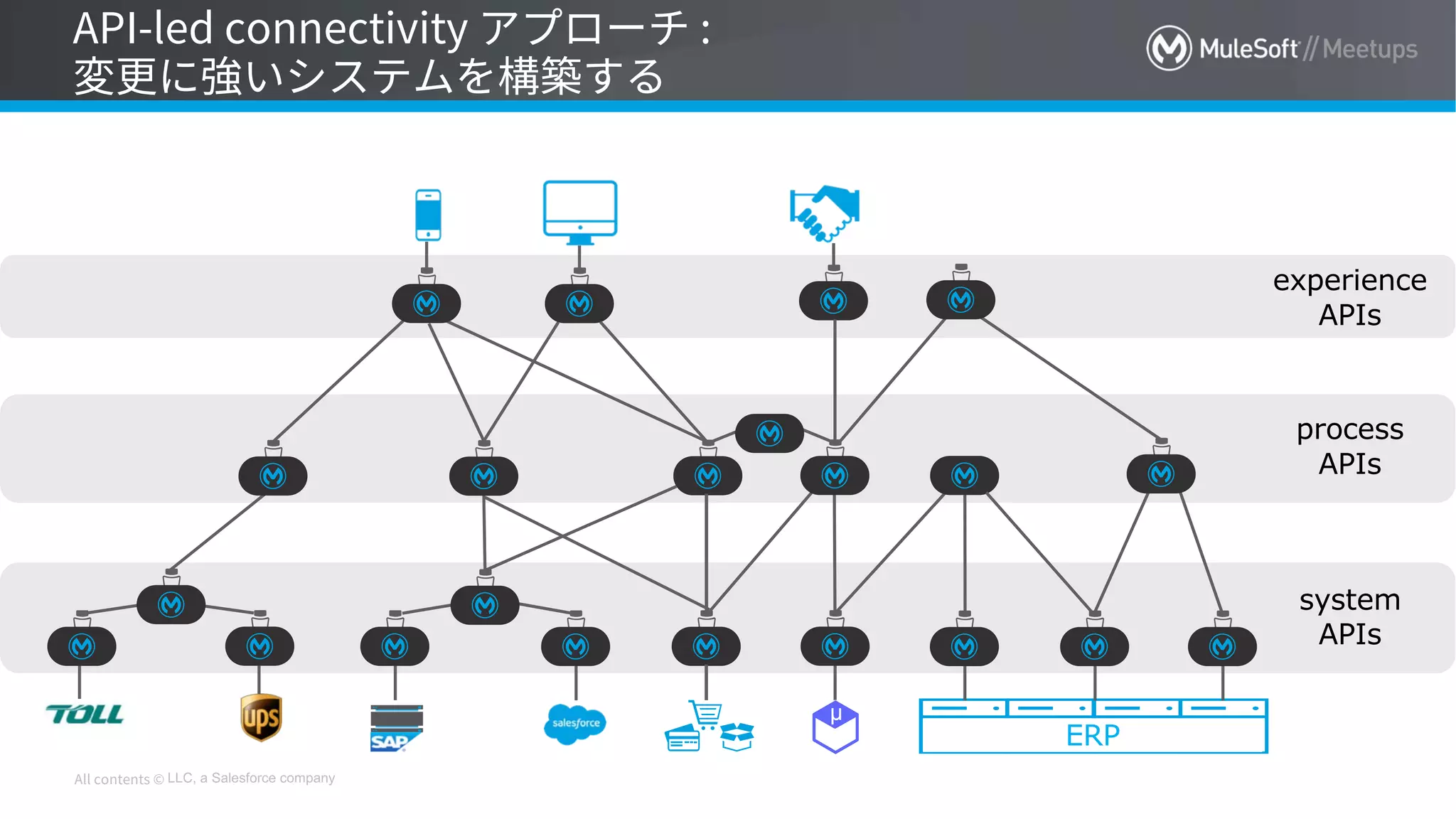 LLC, a Salesforce company
system
APIs
process
APIs
experience
APIs
ERP
µ
 