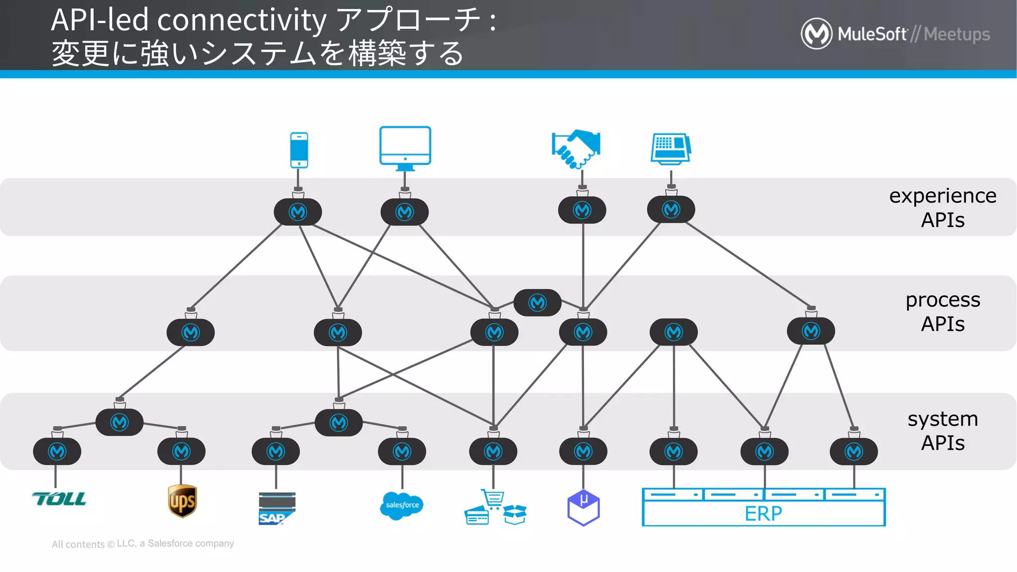 LLC, a Salesforce company
system
APIs
process
APIs
experience
APIs
ERP
µ
 