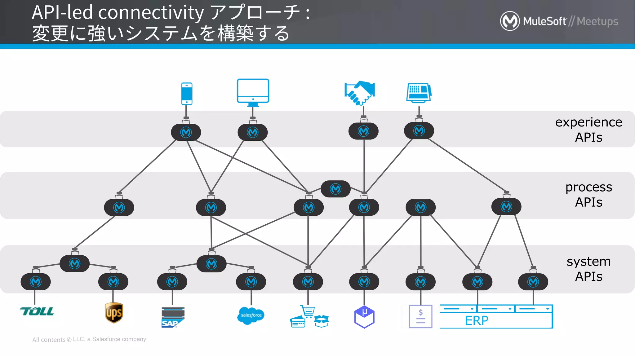 LLC, a Salesforce company
system
APIs
process
APIs
experience
APIs
ERP
µ
 