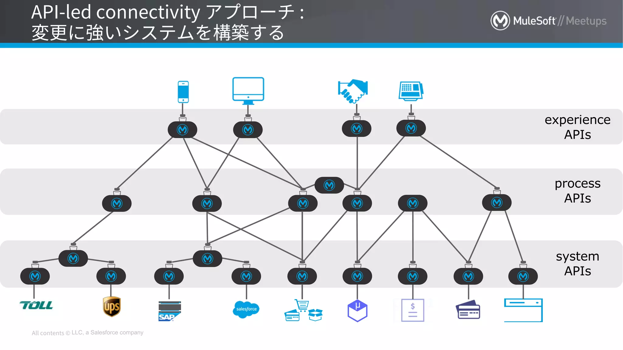 LLC, a Salesforce company
system
APIs
process
APIs
experience
APIs
ERP
µ
 