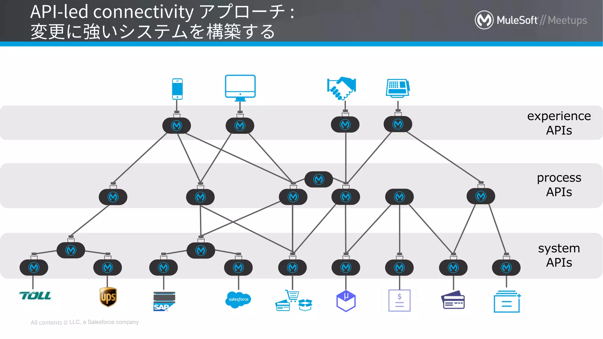 LLC, a Salesforce company
system
APIs
process
APIs
experience
APIs
ERP
µ
 