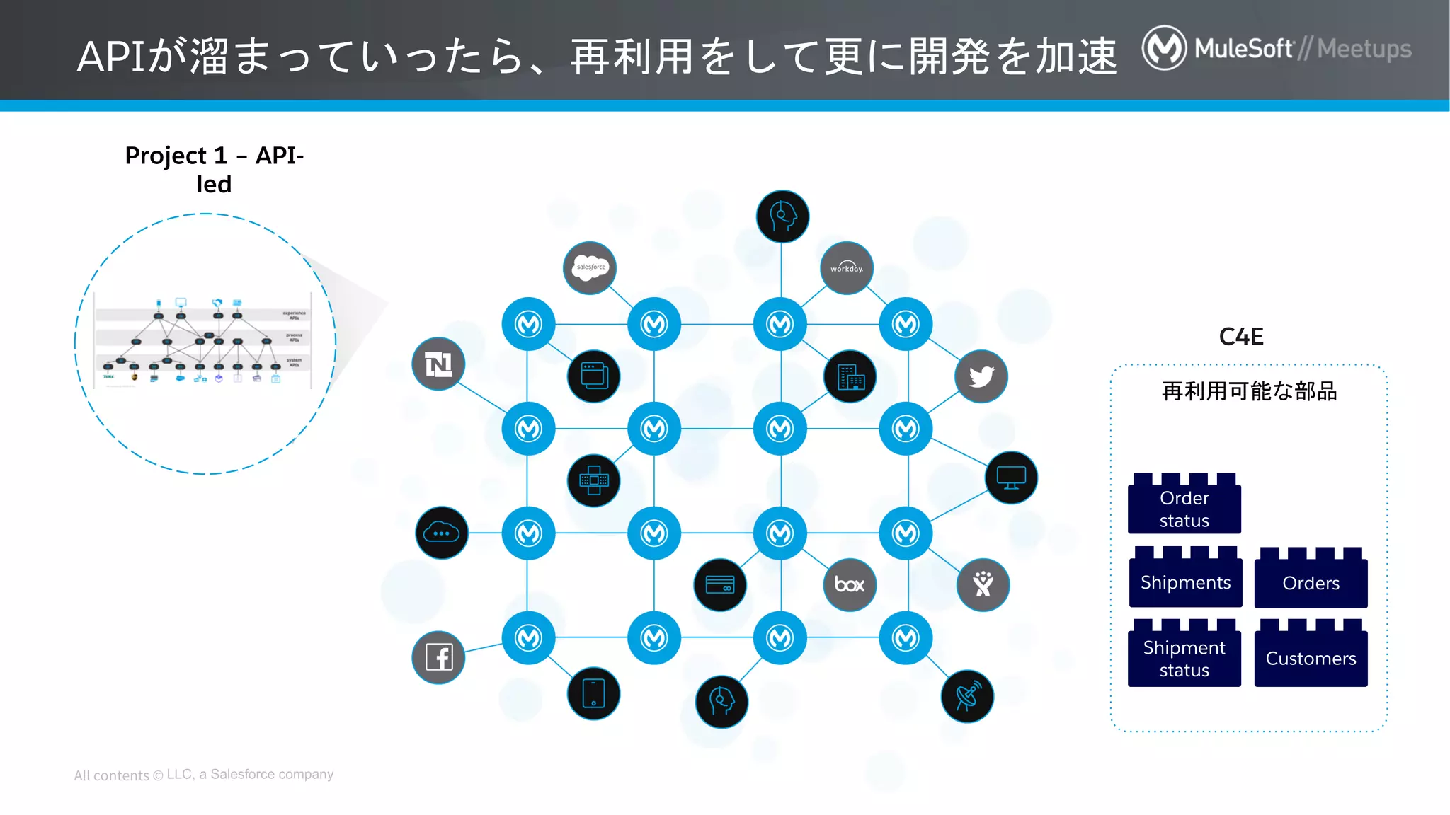 LLC, a Salesforce company
Shipments
Shipment
status
Orders
Customers
Order
status
再利用可能な部品
C4E
APIが溜まっていったら、再利用をして更に開発を加速
Project 1 – API-
led
 