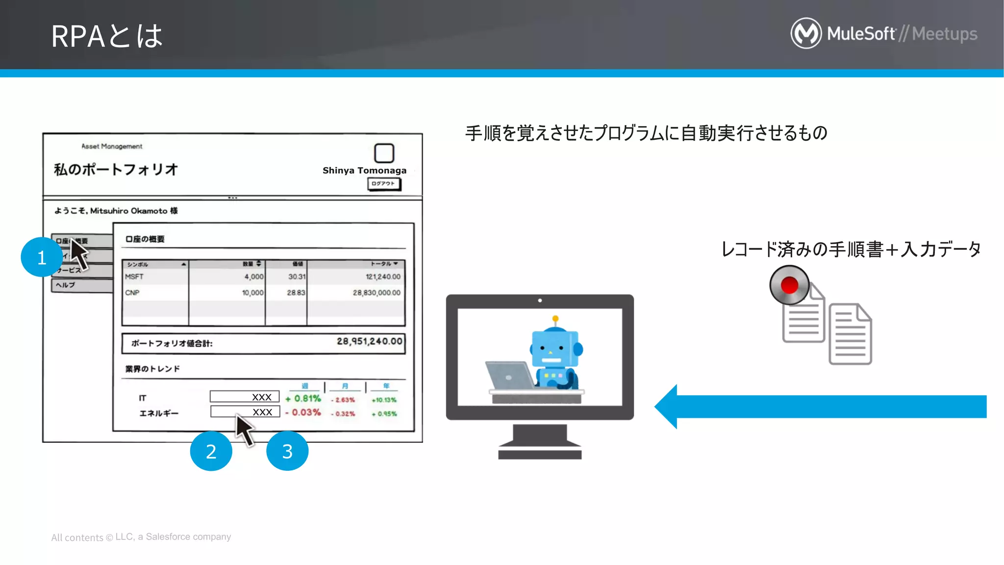 LLC, a Salesforce company
1
2 3
レコード済みの手順書+入力データ
手順を覚えさせたプログラムに自動実行させるもの
Shinya Tomonaga
xxx
xxx
 