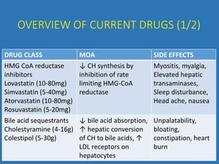 OVERVIEW OF CURRENT DRUGS (1/2)
DRUG CLASS MOA SIDE EFFECTS
HMG CoA reductase
inhibitors
Lovastatin (10-80mg)
Simvastatin (5-40mg)
Atorvastatin (10-80mg)
Rosuvastatin (5-20mg)
↓ CH synthesis by
inhibition of rate
limiting HMG-CoA
reductase
Myositis, myalgia,
Elevated hepatic
transaminases,
Sleep disturbance,
Head ache, nausea
Bile acid sequestrants
Cholestyramine (4-16g)
Colestipol (5-30g)
↓ bile acid absorption,
↑ hepatic conversion
of CH to bile acids, ↑
LDL receptors on
hepatocytes
Unpalatability,
bloating,
constipation, heart
burn
 