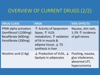 OVERVIEW OF CURRENT DRUGS (2/2)
DRUG CLASS MOA SIDE EFFECTS
PPAR alpha activators
Gemfibrozil (1200mg)
Bezafibrate (600mg)
Fenofibrate (200mg)
↑ Activity of lipoprotein
lipase, ↑ VLDL
metabolism, ↑ oxidation
of FA in muscle &
adipose tissue, ↓ TG
synthesis in liver
Nausea, skin rash,
1-2% ↑ incidence
of gall stones
Nicotinic acid (2-6g) ↓ Production of VLDL, ↓
lipolysis in adipocytes
Flushing, nausea,
gluc intolerance,
abnormal LFT,
hyperuricemia
 