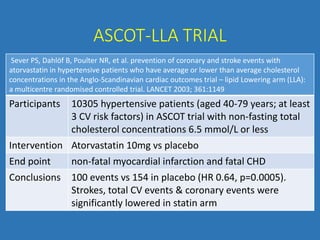 ASCOT-LLA TRIAL
Sever PS, Dahlöf B, Poulter NR, et al. prevention of coronary and stroke events with
atorvastatin in hypertensive patients who have average or lower than average cholesterol
concentrations in the Anglo-Scandinavian cardiac outcomes trial – lipid Lowering arm (LLA):
a multicentre randomised controlled trial. LANCET 2003; 361:1149
Participants 10305 hypertensive patients (aged 40-79 years; at least
3 CV risk factors) in ASCOT trial with non-fasting total
cholesterol concentrations 6.5 mmol/L or less
Intervention Atorvastatin 10mg vs placebo
End point non-fatal myocardial infarction and fatal CHD
Conclusions 100 events vs 154 in placebo (HR 0.64, p=0.0005).
Strokes, total CV events & coronary events were
significantly lowered in statin arm
 