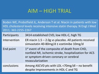 AIM – HIGH TRIAL
Boden WE, Probstfield JL, Anderson T et al. Niacin in patients with low
HDL cholesterol levels receiving intensive statin therapy. N Engl J Med
2011; 365:2255-2267
Participants 3414 established CVD, low HDL-C, high TG
Intervention ER niacin 1.5 – 2.0g vs placebo. All patients received
simvastatin 40-80mg/d ± ezetimibe 10mg/d
End point 1st event of the composite of death from CHD,
nonfatal MI, ischemic stroke, hospitalization for ACS
or symptom-driven coronary or cerebral
revascularization
conclusions Among ASCVD pts with LDL <70mg/dl – no benefit
despite Improvements in HDL-C and TG
 