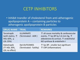 CETP INHIBITORS
• Inhibit transfer of cholesterol from anti-atherogenic
apolipoprotein A – containing particles to
atherogenic apolipoprotein B particles
DRUG NAME TRIAL REMARKS
Torcetrapib
(with statins, ↑
HDL 60%, ↓
LDL 25%)
ILLUMINATE
(Terminated - ADR )
↑ all-cause mortality & cardiovascular
events, ↑ Sys BP by 5-6 mm Hg, ↑
aldosterone & cortisol, ↑ endothelial
NO synthase & endothelin I
Dalcetrapib
(↑ HDL 30%,
LDL no effect)
Dal-OUTCOMES
(Terminated - futility)
↑ Sys BP , smaller but significant
↑ CRP (inflammation)
 