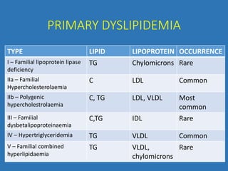 PRIMARY DYSLIPIDEMIA
TYPE LIPID LIPOPROTEIN OCCURRENCE
I – Familial lipoprotein lipase
deficiency
TG Chylomicrons Rare
IIa – Familial
Hypercholesterolaemia
C LDL Common
IIb – Polygenic
hypercholestrolaemia
C, TG LDL, VLDL Most
common
III – Familial
dysbetalipoproteinaemia
C,TG IDL Rare
IV – Hypertriglyceridemia TG VLDL Common
V – Familial combined
hyperlipidaemia
TG VLDL,
chylomicrons
Rare
 