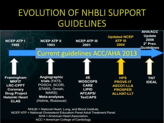 EVOLUTION OF NHBLI SUPPORT
GUIDELINES
Current guidelines ACC/AHA 2013
 