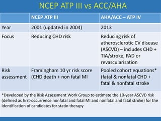 NCEP ATP III vs ACC/AHA
NCEP ATP III AHA/ACC – ATP IV
Year 2001 (updated in 2004) 2013
Focus Reducing CHD risk Reducing risk of
atherosclerotic CV disease
(ASCVD) – includes CHD +
TIA/stroke, PAD or
revascularisation
Risk
assessment
Framingham 10 yr risk score
(CHD death + non fatal MI
Pooled cohort equations*
(fatal & nonfatal CHD +
fatal & nonfatal stroke
*Developed by the Risk Assessment Work Group to estimate the 10-year ASCVD risk
(defined as first-occurrence nonfatal and fatal MI and nonfatal and fatal stroke) for the
identification of candidates for statin therapy
 