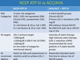 NCEP ATP III vs ACC/AHA
NCEP ATP III AHA/ACC – ATP IV
Risk
Categories
3 main risk categories:
CHD / CHD risk equivalent (DM,
Clinical CHD, symptomatic CAD,
PAD)
2+ risk factors & 10-yr risk ≤ 20%
0-1 risk factors & 10-yr risk <10%
4 statin benefit groups:
Clinical ASCVD
Primary LDL-C elevations ≥190
mg/dl
DM without clinical ASCVD
No DM/CVD with 10-yr ASCVD
risk ≥7.5%
Rx targets LDL-C primary target
<100mg/dl
<130mg/dl (<100 if risk 10-20%)
<160mg/dl
(in the order of categories
mentioned above)
Intensity of statin therapy
High intensity statin therapy
(LDL-C reduction ≥50%)
recommended for most
patients in 4 statin benefit
groups
Rx
recommen
dations
Statin (or bile acid sequestrants or
nicotinic acid) to achieve LDL-C
goal
Maximally tolerated statin
first-line to reduce risk of
ASCVD events
 
