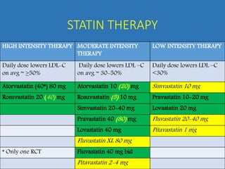 HIGH INTENSITY THERAPY MODERATE INTENSITY
THERAPY
LOW INTENSITY THERAPY
Daily dose lowers LDL-C
on avg ~ ≥50%
Daily dose lowers LDL –C
on avg ~ 30-50%
Daily dose lowers LDL –C
<30%
Atorvastatin (40*) 80 mg Atorvastatin 10 (20) mg Simvastatin 10 mg
Rosuvastatin 20 (40) mg Rosuvastatin (5) 10 mg Pravastatin 10-20 mg
Simvastatin 20-40 mg Lovastatin 20 mg
Pravastatin 40 (80) mg Fluvastatin 20-40 mg
Lovastatin 40 mg Pitavastatin 1 mg
Fluvastatin XL 80 mg
* Only one RCT Fluvastatin 40 mg bid
Pitavastatin 2-4 mg
STATIN THERAPY
 