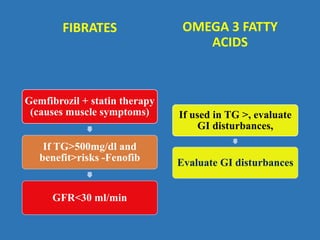 FIBRATES OMEGA 3 FATTY
ACIDS
If used in TG >, evaluate
GI disturbances,
Evaluate GI disturbances
Gemfibrozil + statin therapy
(causes muscle symptoms)
If TG>500mg/dl and
benefit>risks -Fenofib
GFR<30 ml/min
 